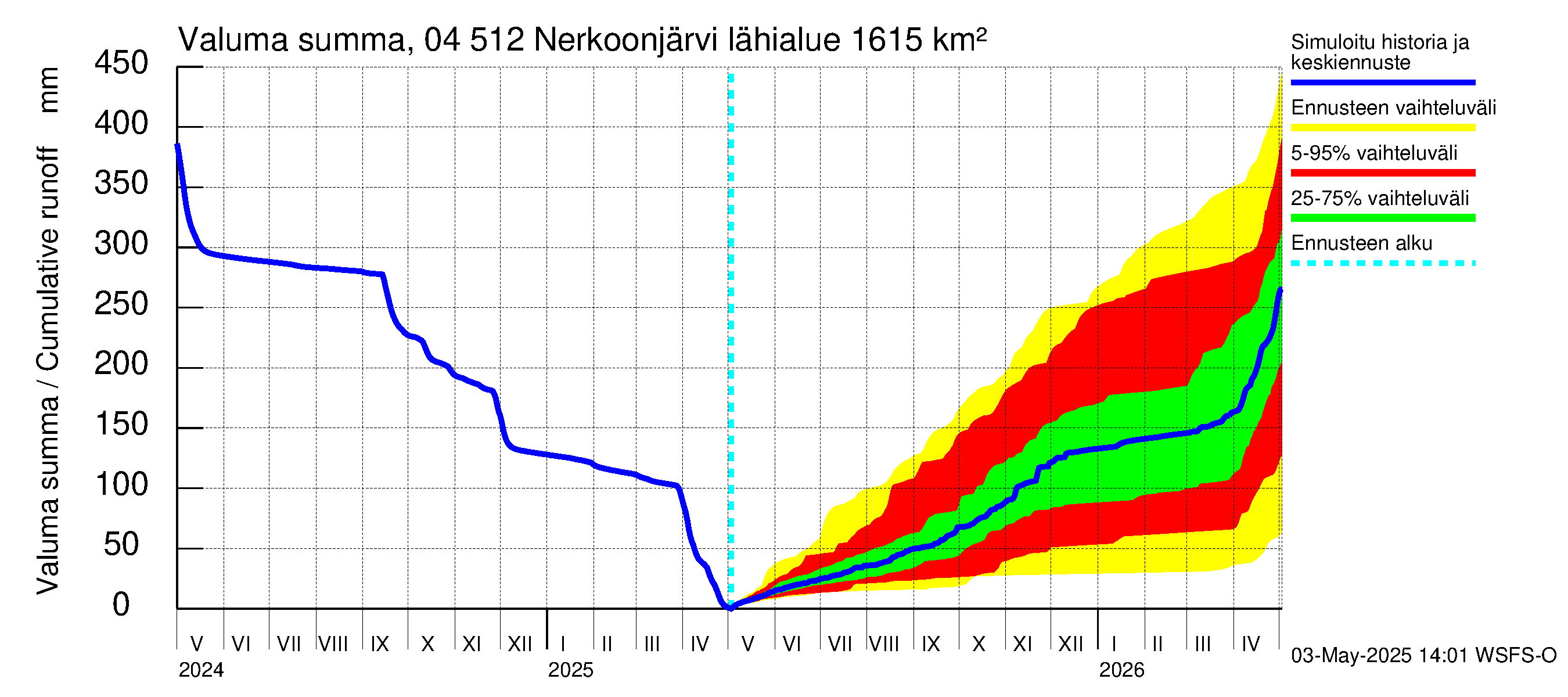 Vuoksen vesistöalue - Nerkoonjärvi: Valuma - summa