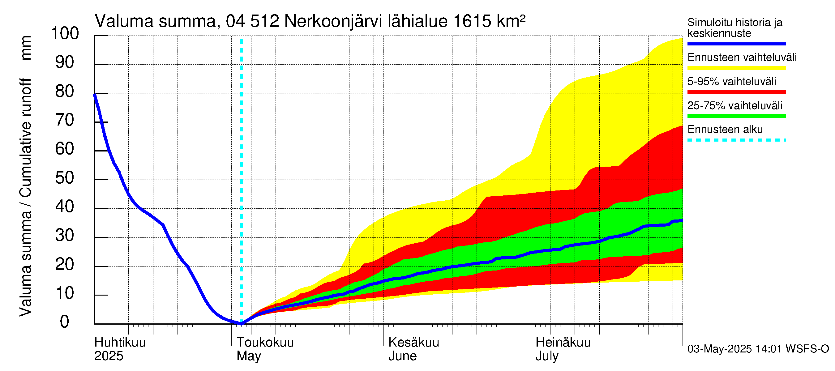 Vuoksen vesistöalue - Nerkoonjärvi: Valuma - summa