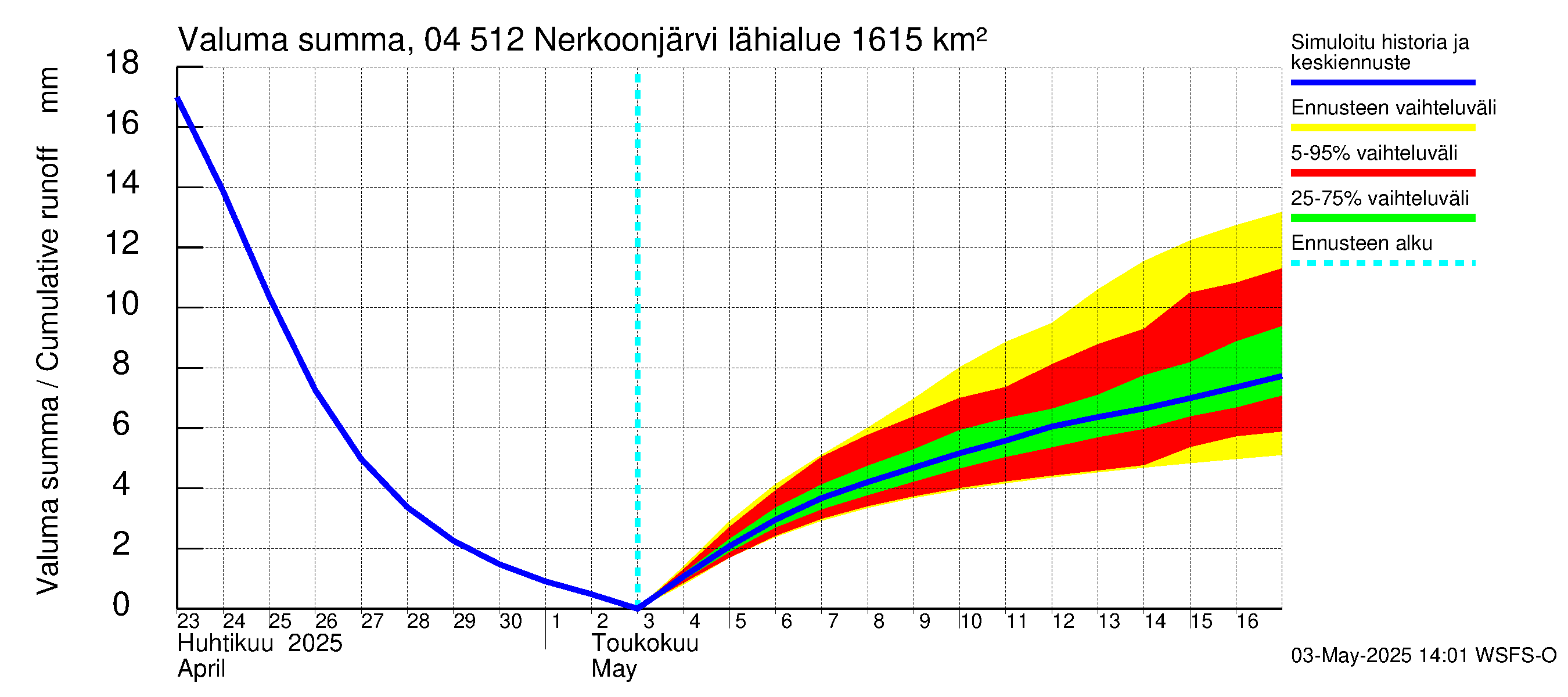Vuoksen vesistöalue - Nerkoonjärvi: Valuma - summa