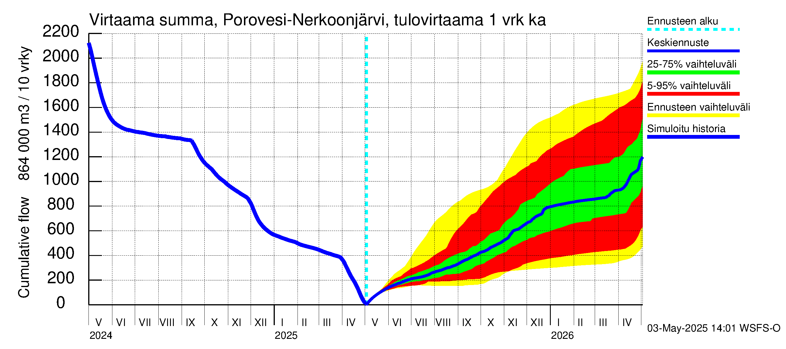 Vuoksen vesistöalue - Nerkoonjärvi: Tulovirtaama - summa