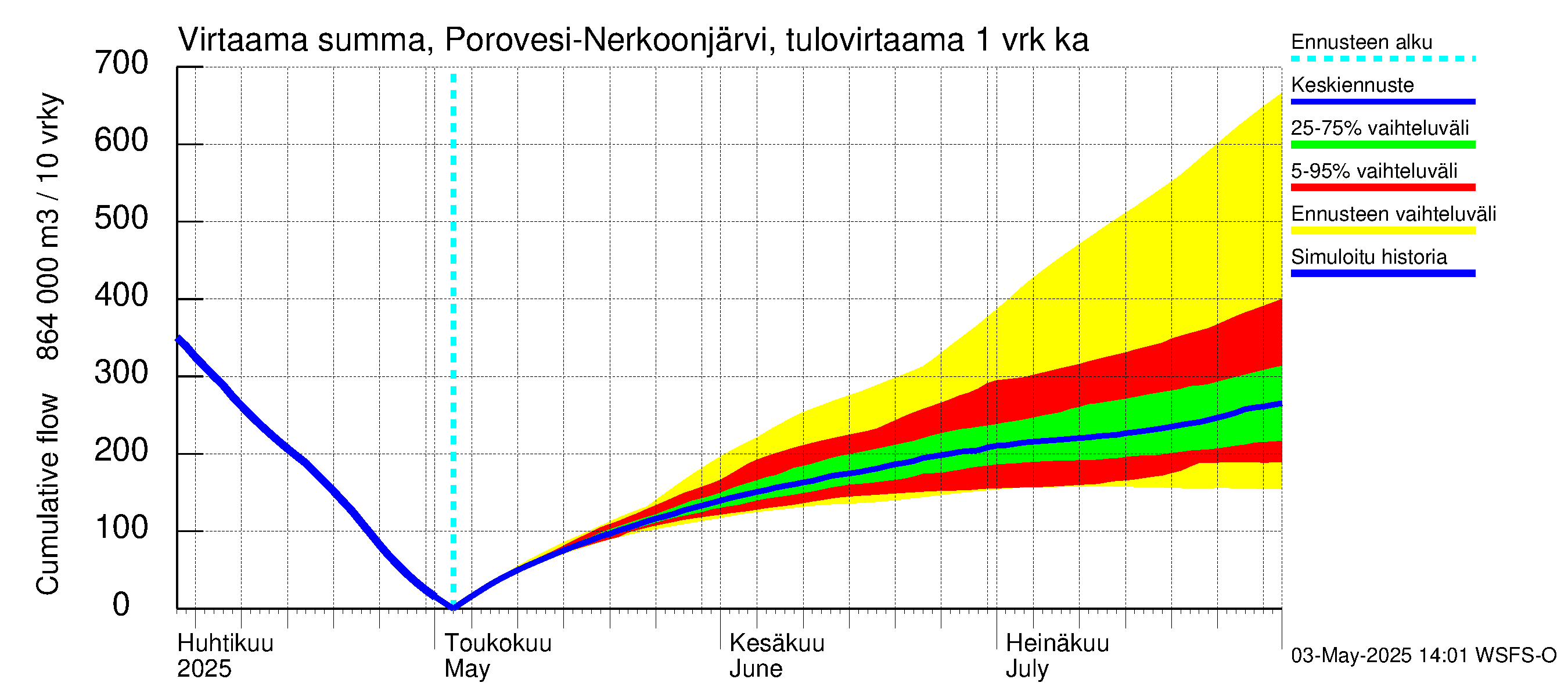 Vuoksen vesistöalue - Nerkoonjärvi: Tulovirtaama - summa