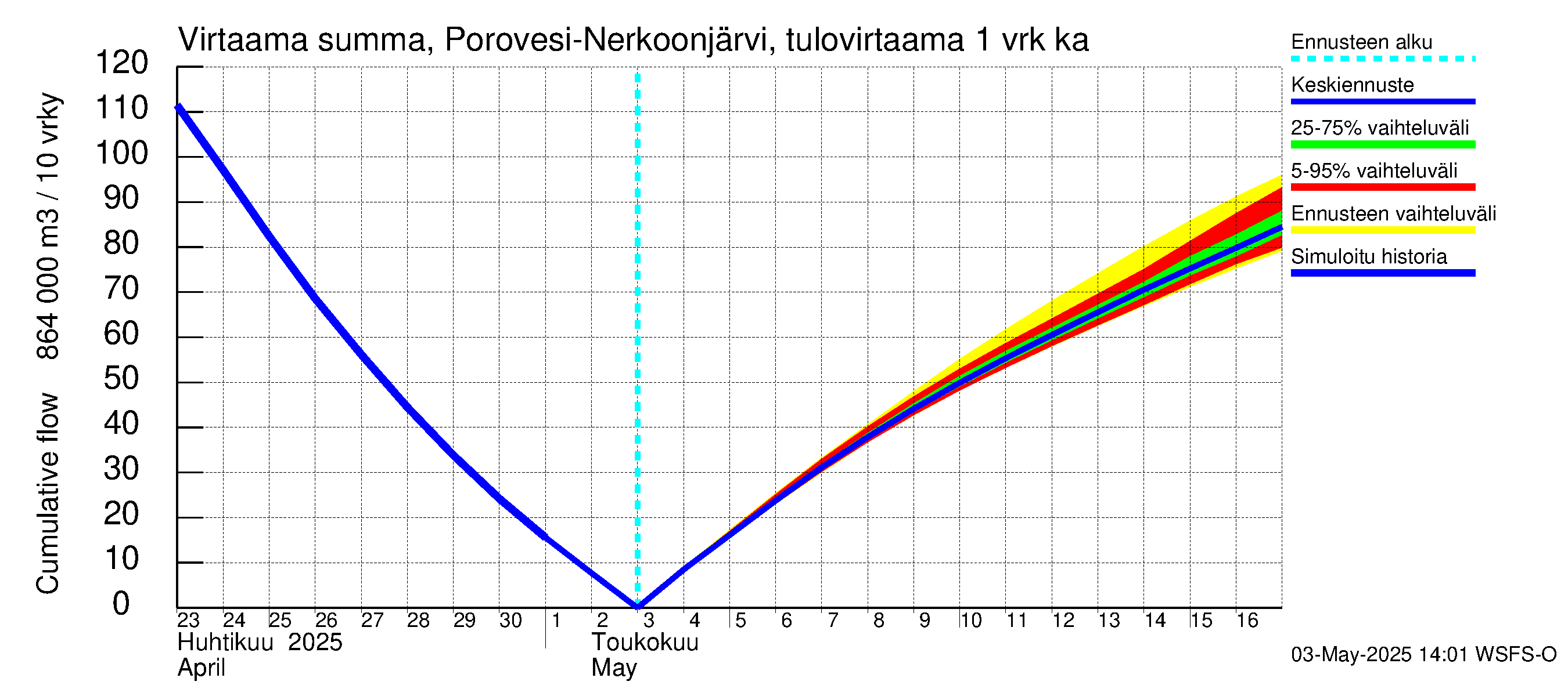 Vuoksen vesistöalue - Nerkoonjärvi: Tulovirtaama - summa