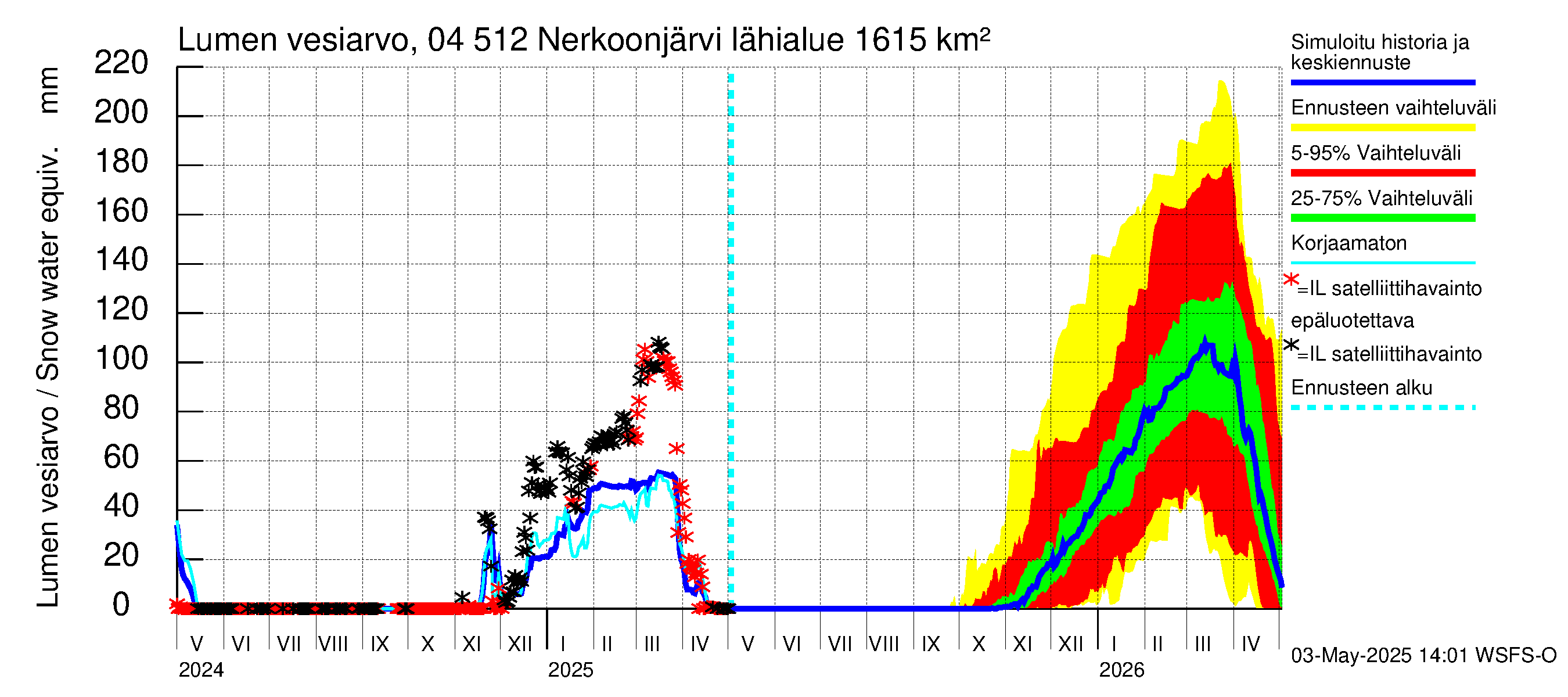 Vuoksen vesistöalue - Nerkoonjärvi: Lumen vesiarvo