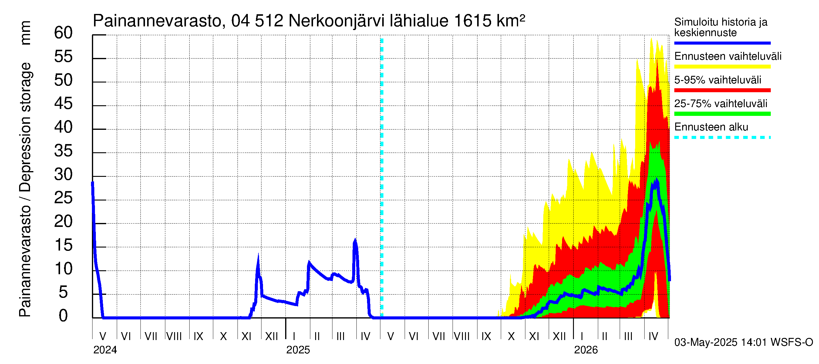 Vuoksen vesistöalue - Nerkoonjärvi: Painannevarasto