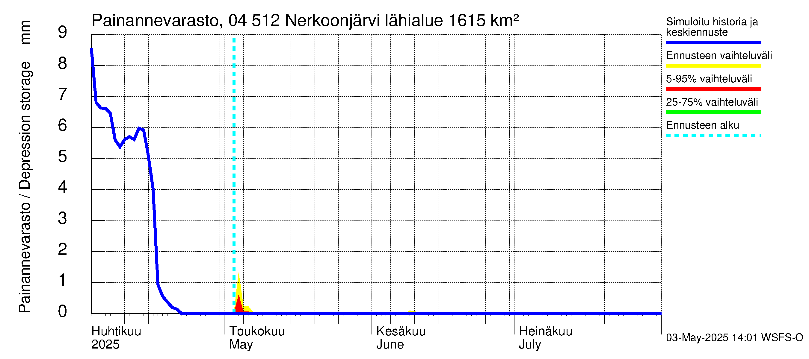 Vuoksen vesistöalue - Nerkoonjärvi: Painannevarasto