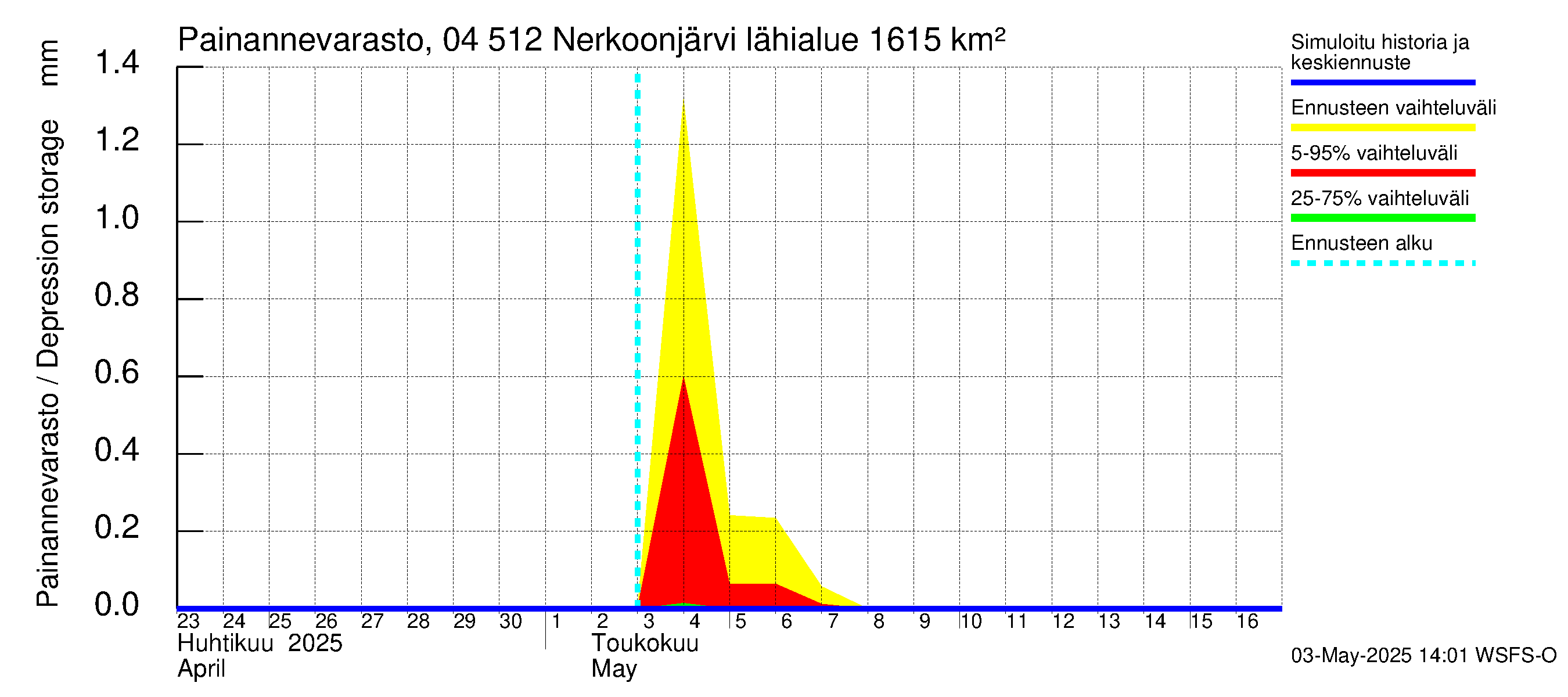 Vuoksen vesistöalue - Nerkoonjärvi: Painannevarasto