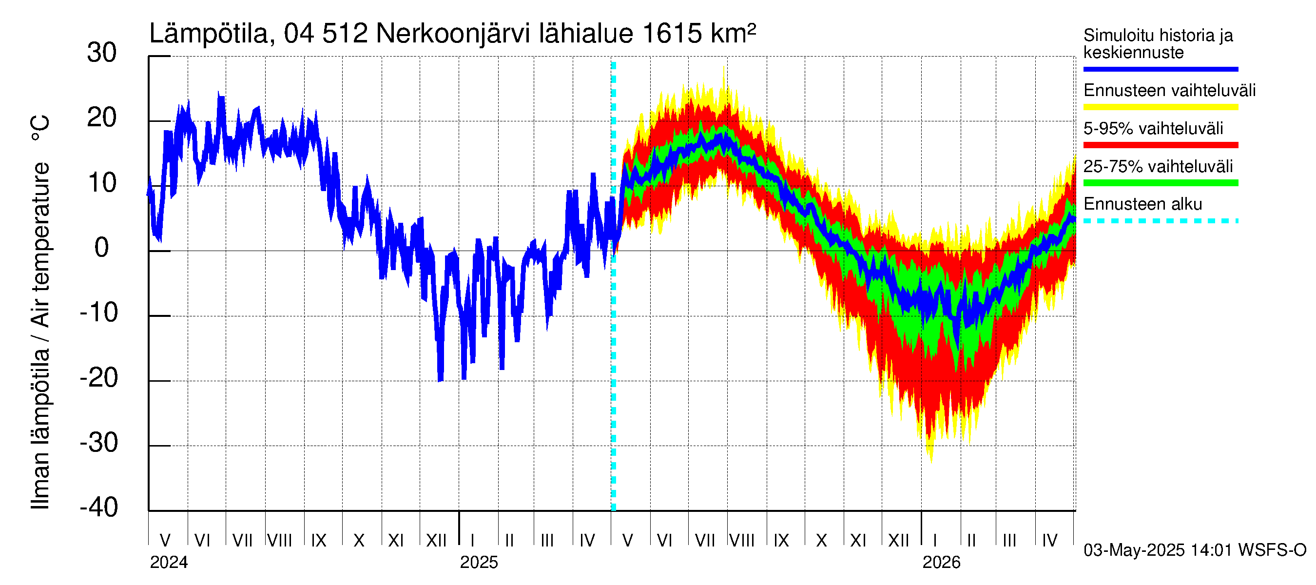 Vuoksen vesistöalue - Nerkoonjärvi: Ilman lämpötila