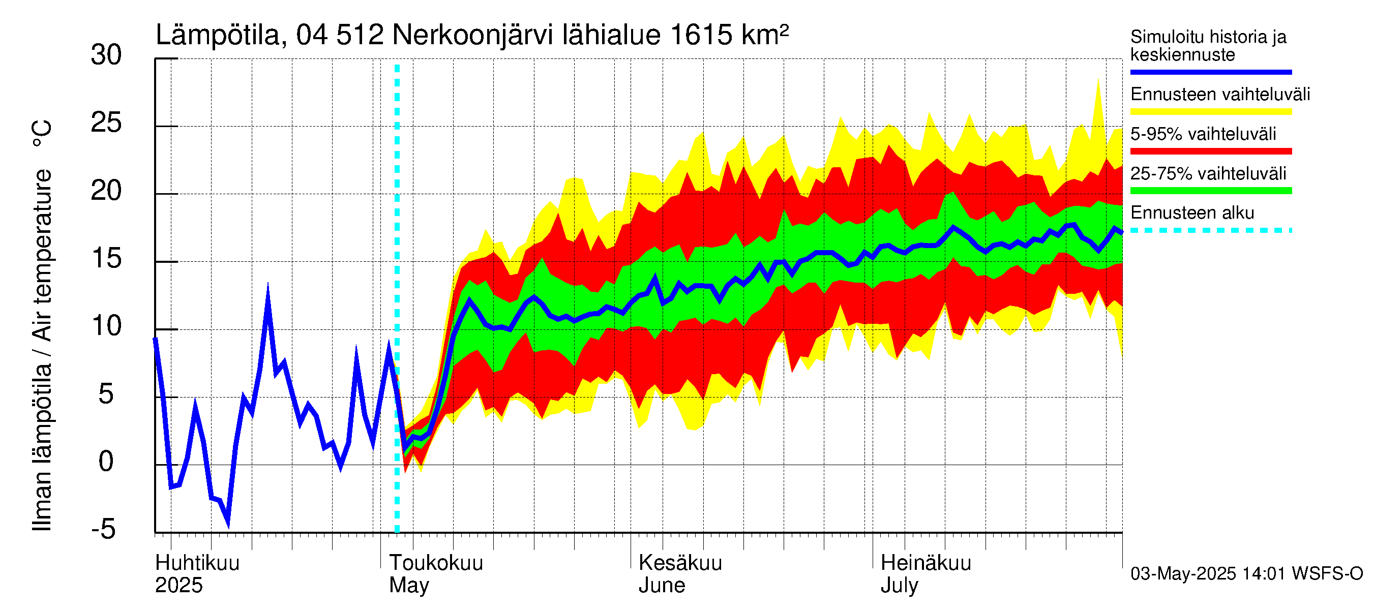 Vuoksen vesistöalue - Nerkoonjärvi: Ilman lämpötila