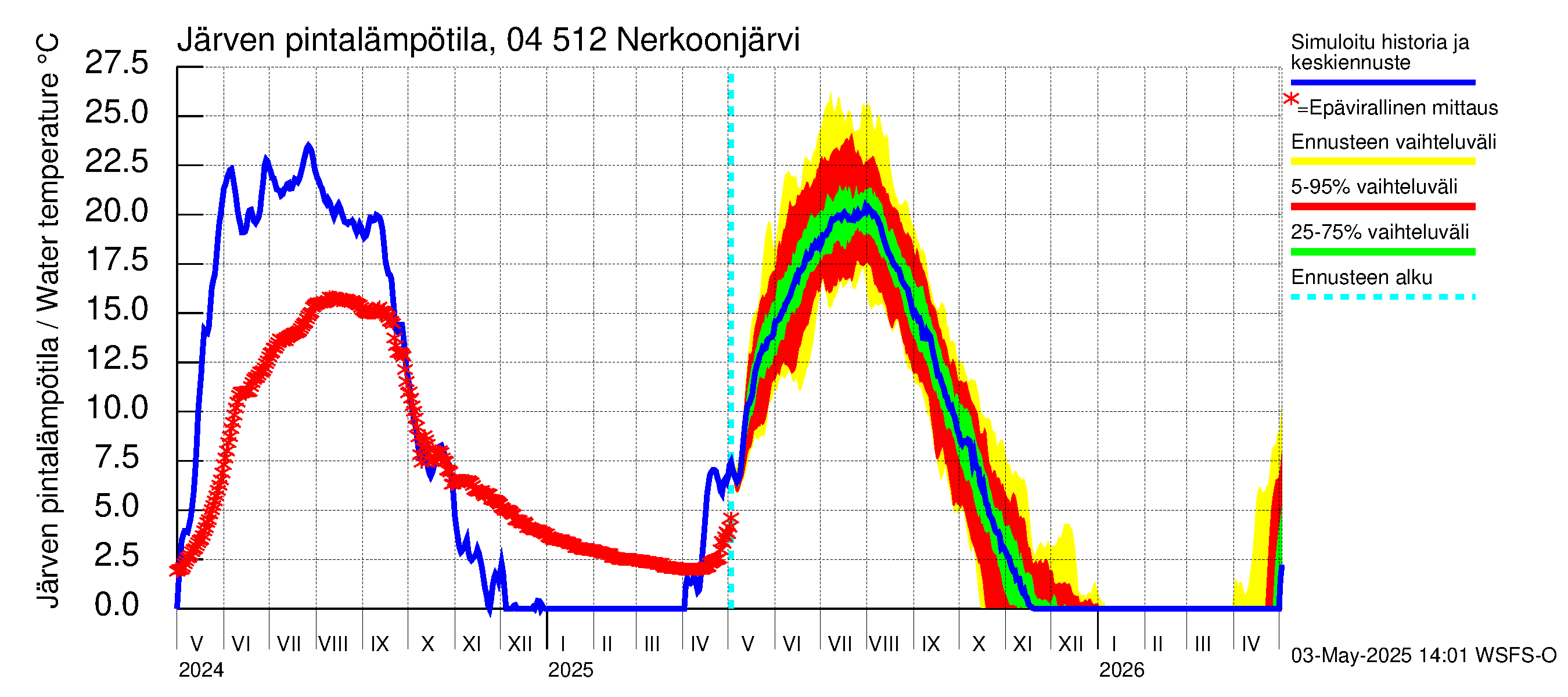 Vuoksen vesistöalue - Nerkoonjärvi: Järven pintalämpötila