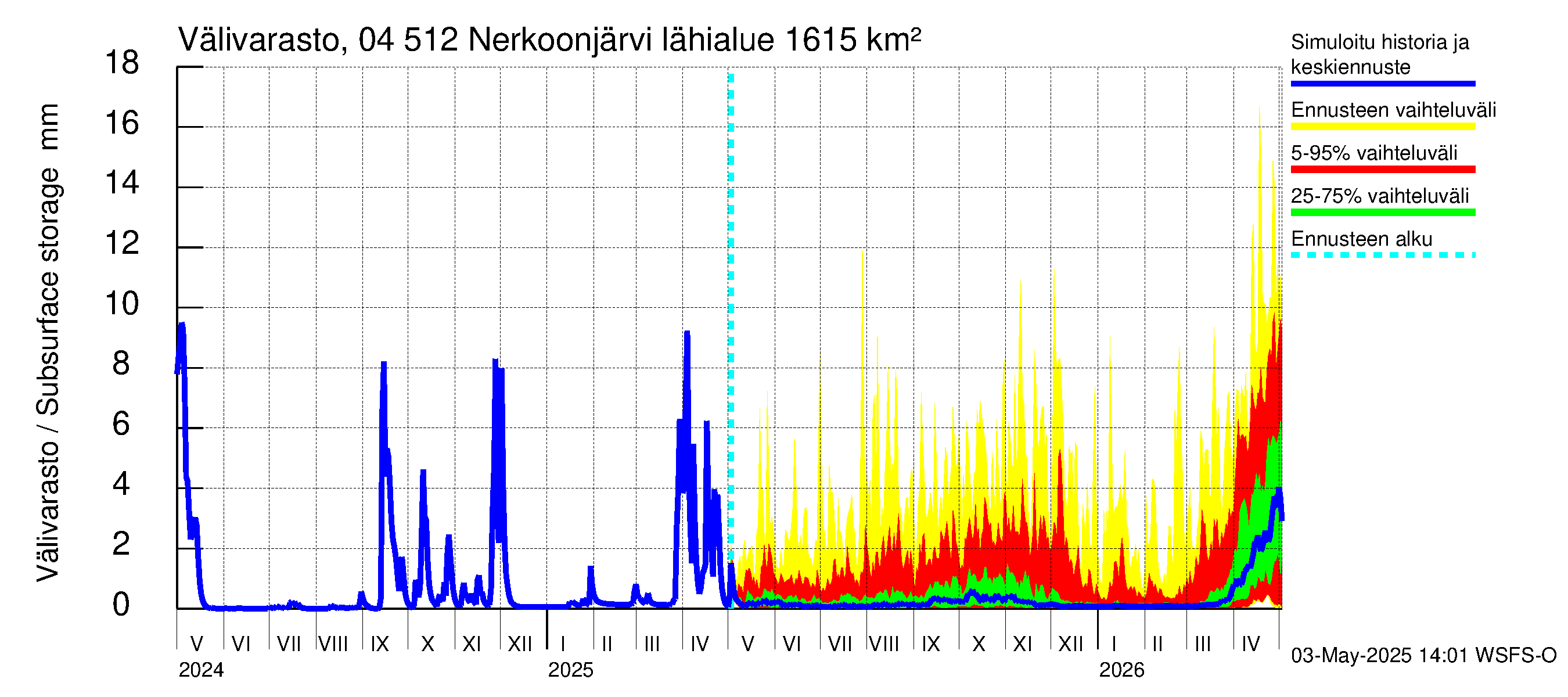 Vuoksen vesistöalue - Nerkoonjärvi: Välivarasto