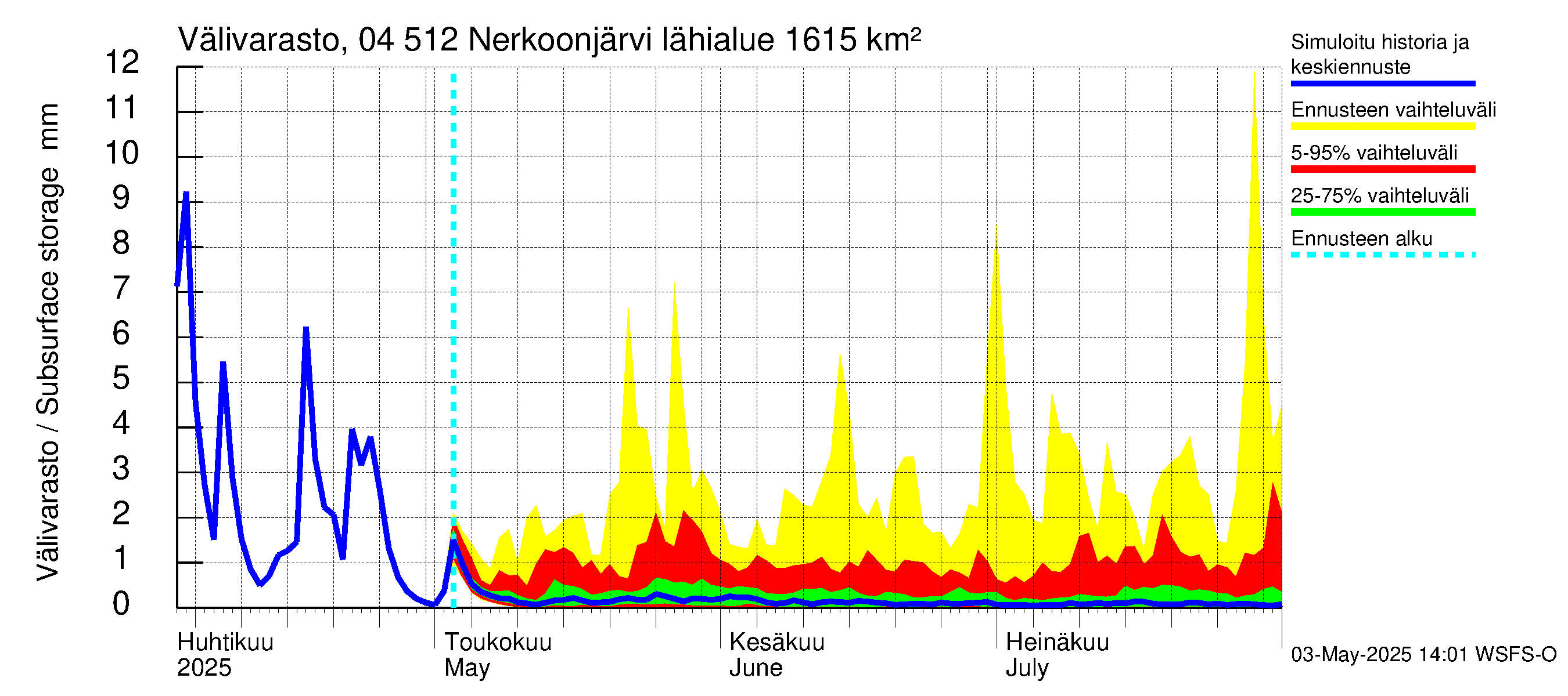 Vuoksen vesistöalue - Nerkoonjärvi: Välivarasto