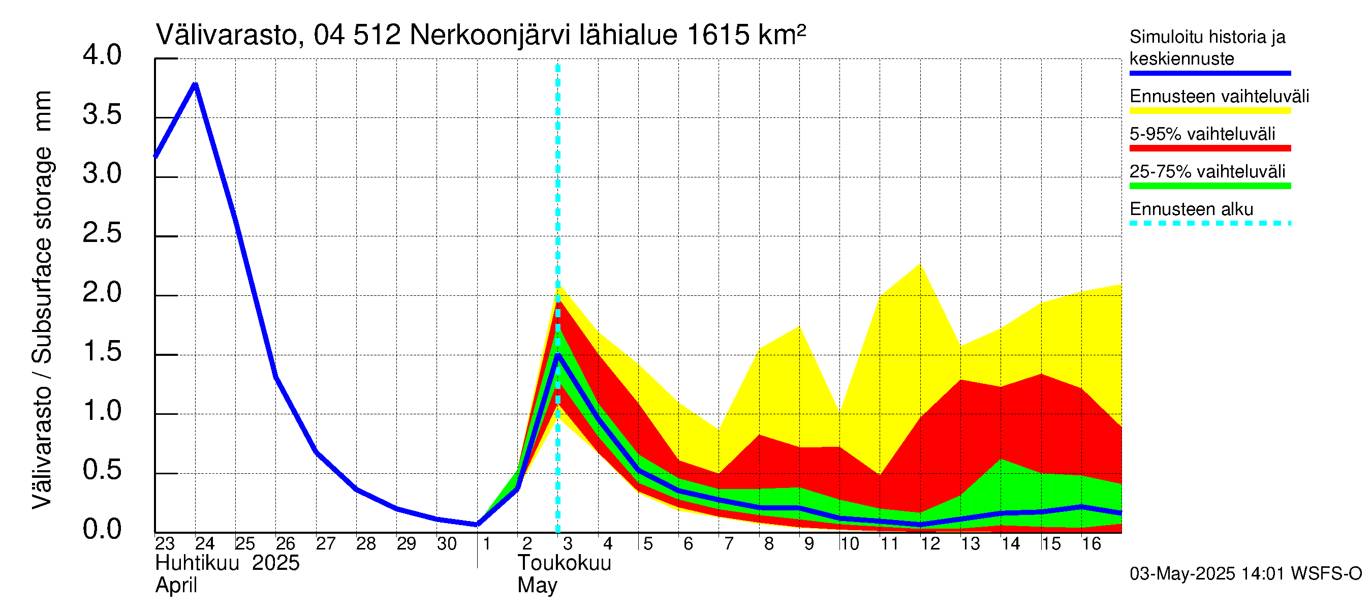 Vuoksen vesistöalue - Nerkoonjärvi: Välivarasto