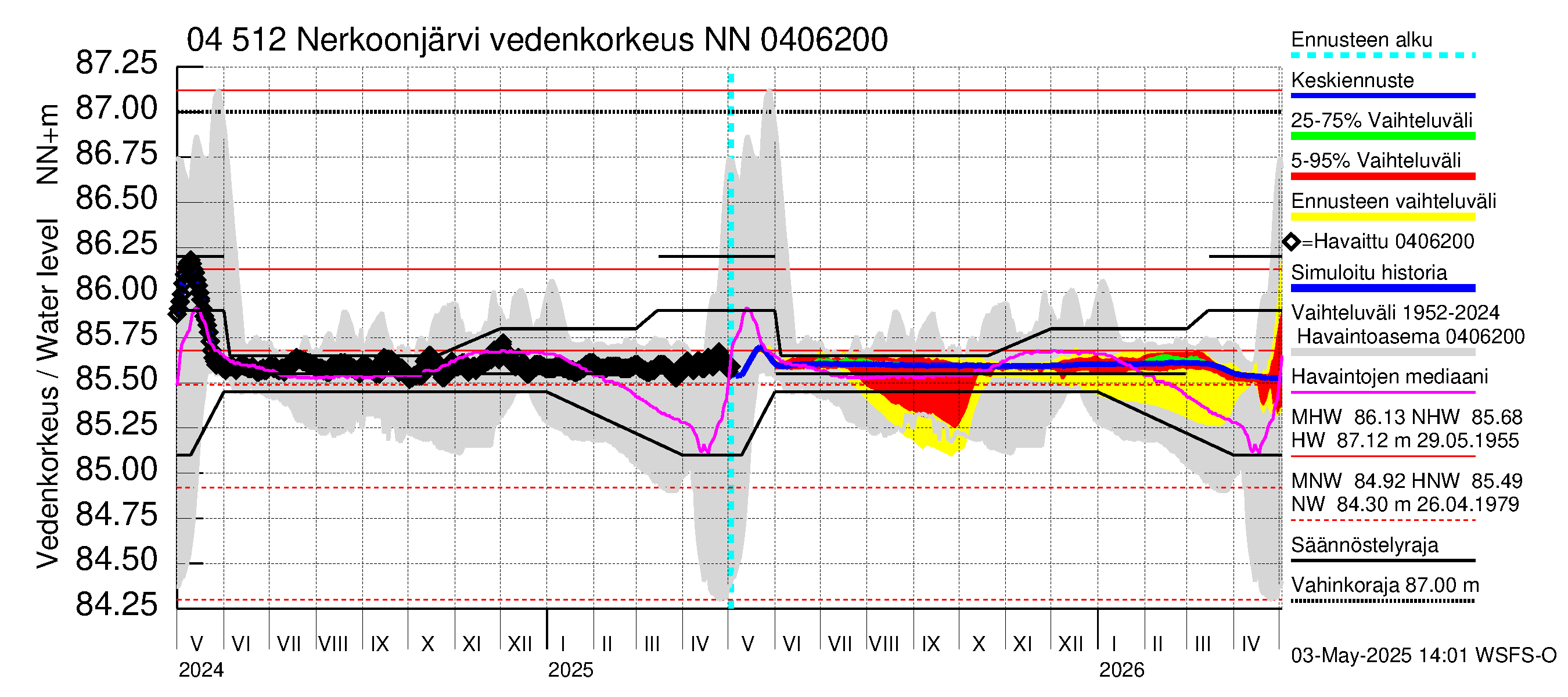 Vuoksen vesistöalue - Nerkoonjärvi: Vedenkorkeus - jakaumaennuste