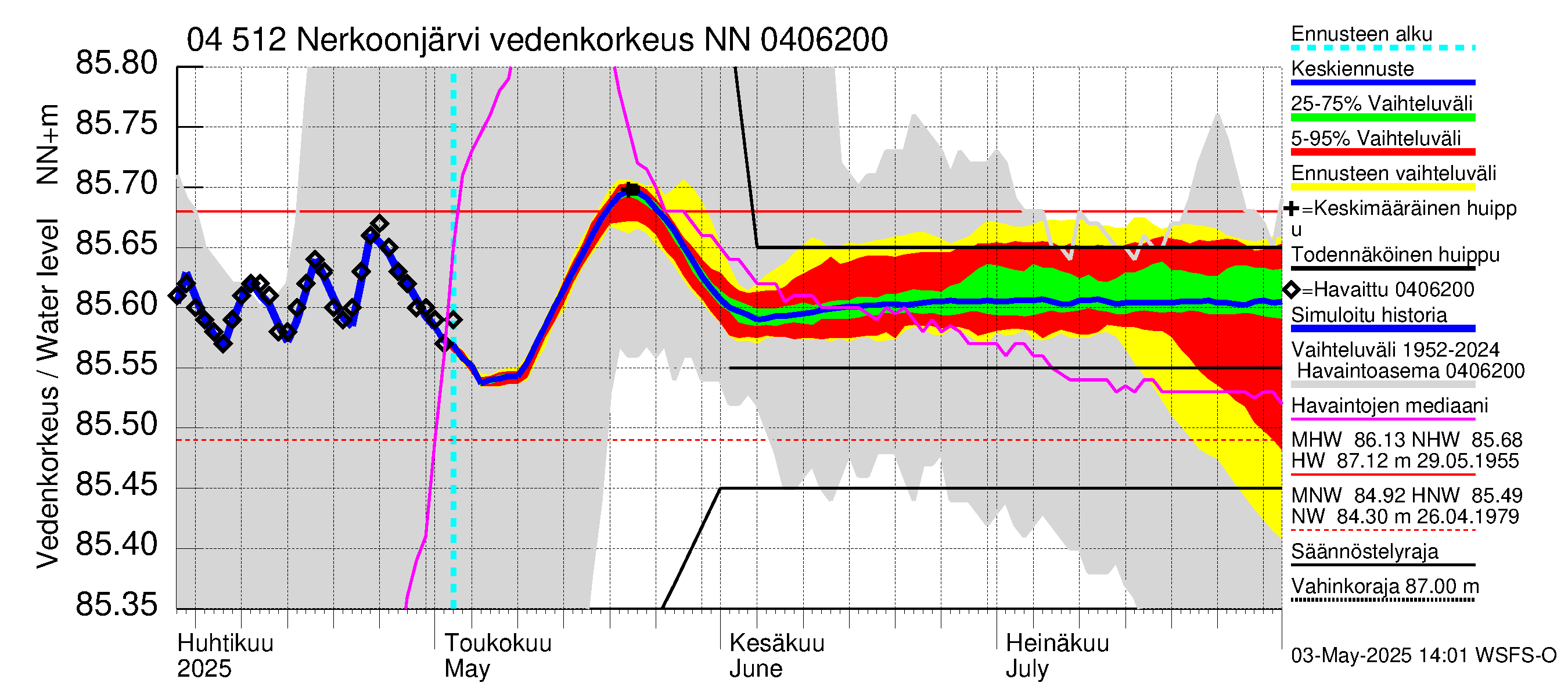 Vuoksen vesistöalue - Nerkoonjärvi: Vedenkorkeus - jakaumaennuste