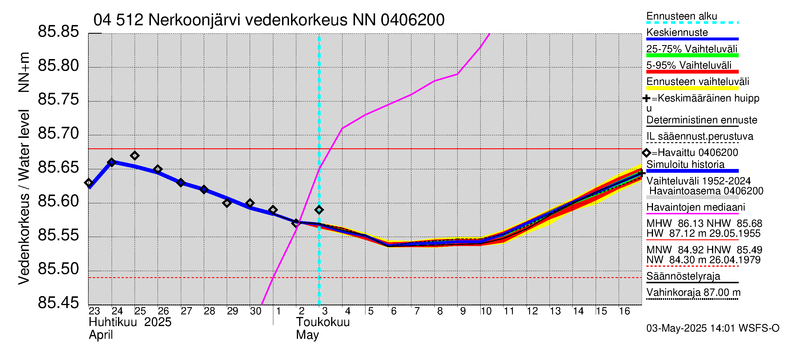 Vuoksen vesistöalue - Nerkoonjärvi: Vedenkorkeus - jakaumaennuste