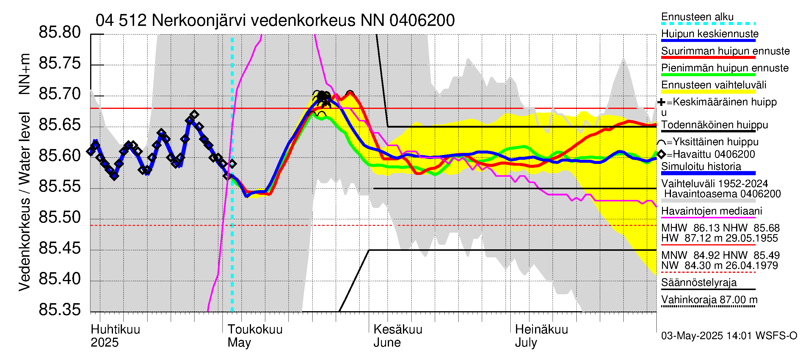 Vuoksen vesistöalue - Nerkoonjärvi: Vedenkorkeus - huippujen keski- ja ääriennusteet