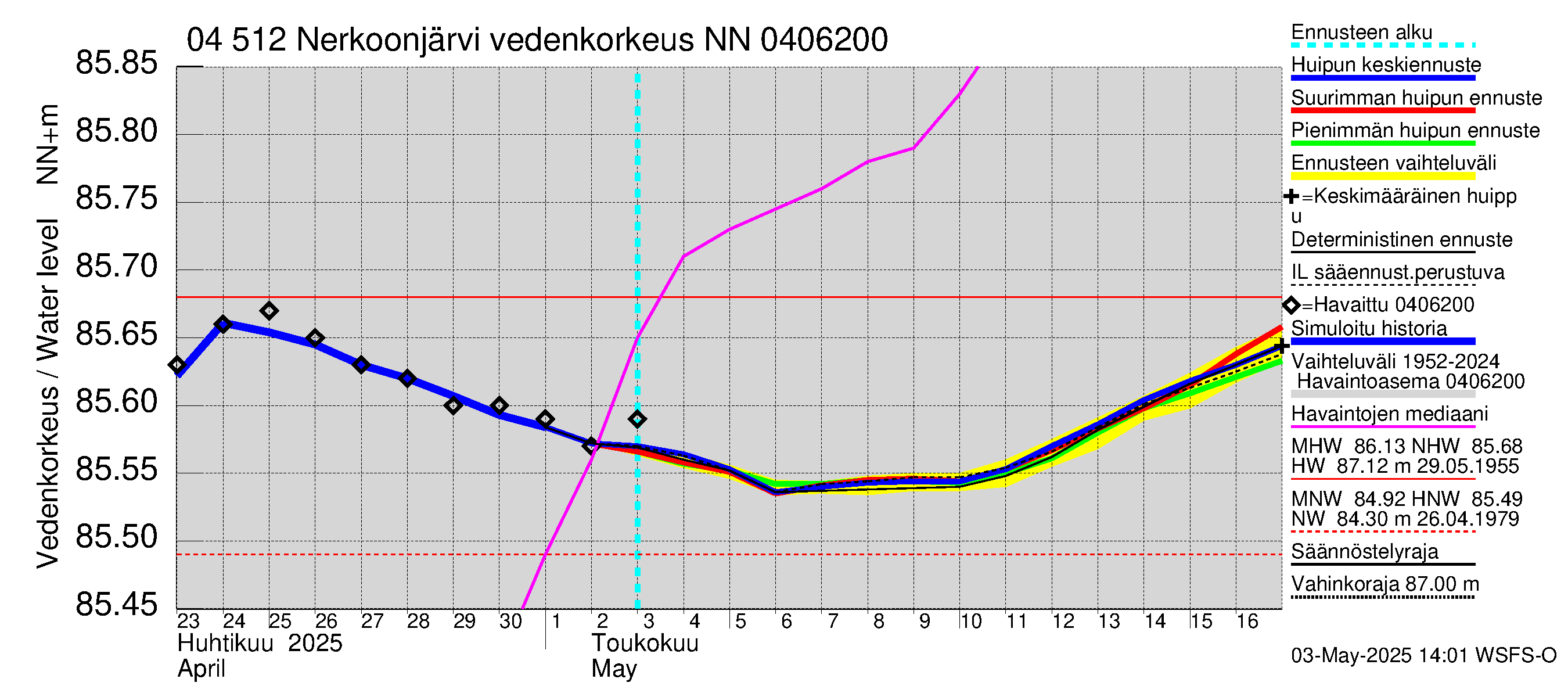 Vuoksen vesistöalue - Nerkoonjärvi: Vedenkorkeus - huippujen keski- ja ääriennusteet