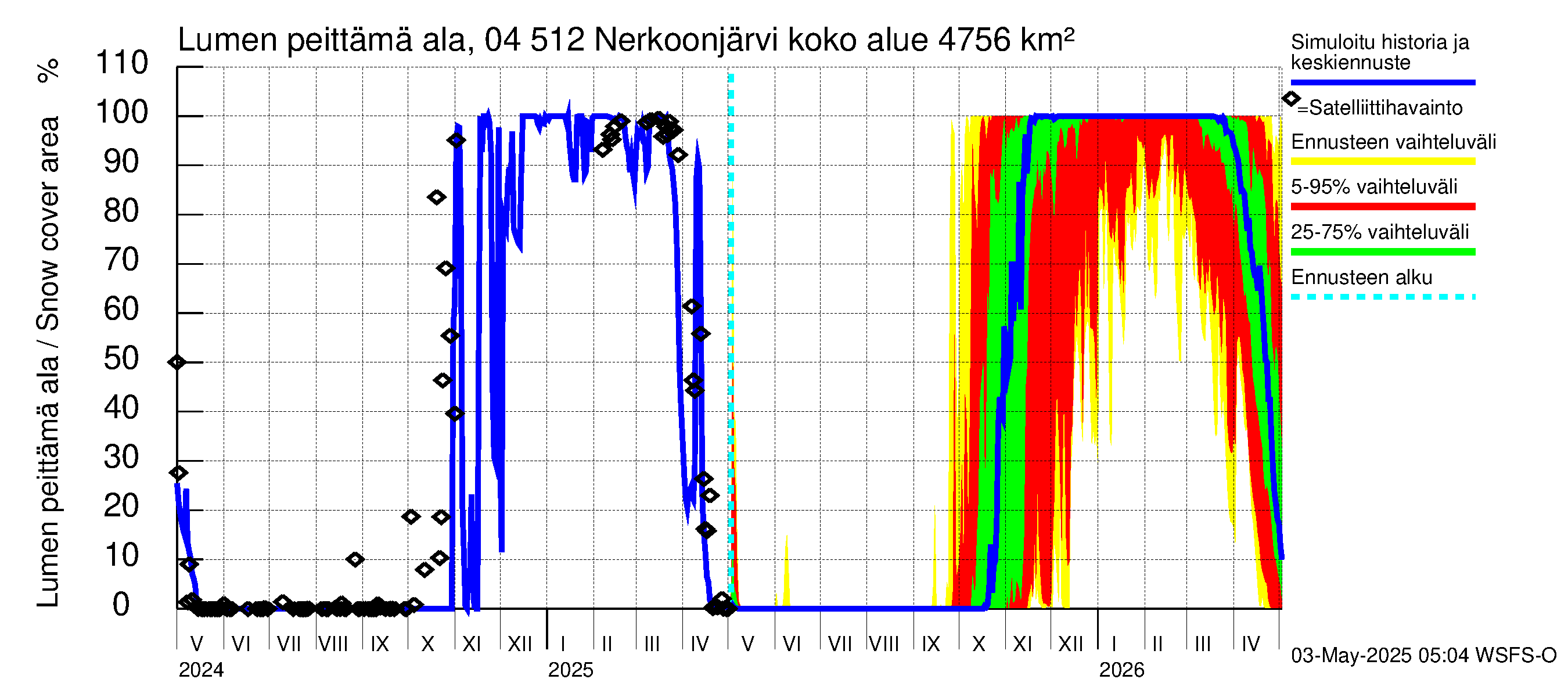 Vuoksen vesistöalue - Nerkoonjärvi: Lumen peittämä ala