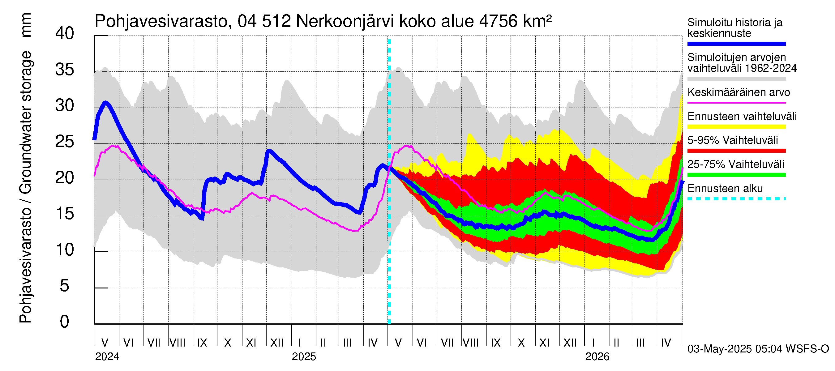 Vuoksen vesistöalue - Nerkoonjärvi: Pohjavesivarasto