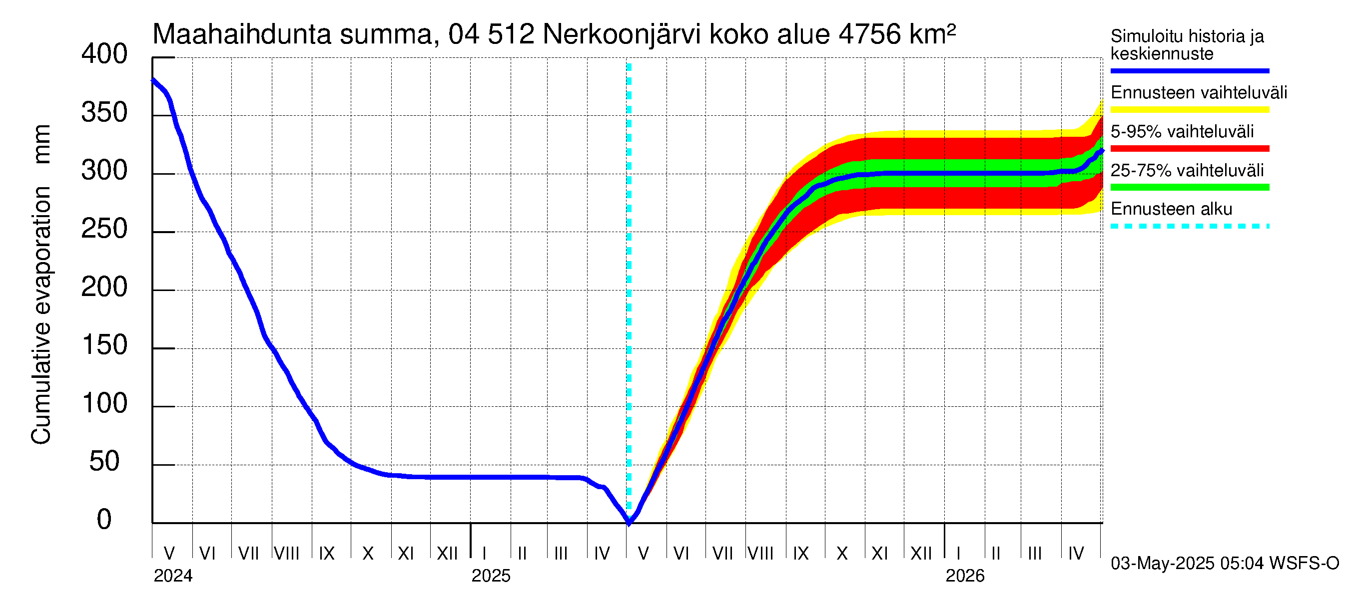 Vuoksen vesistöalue - Nerkoonjärvi: Haihdunta maa-alueelta - summa