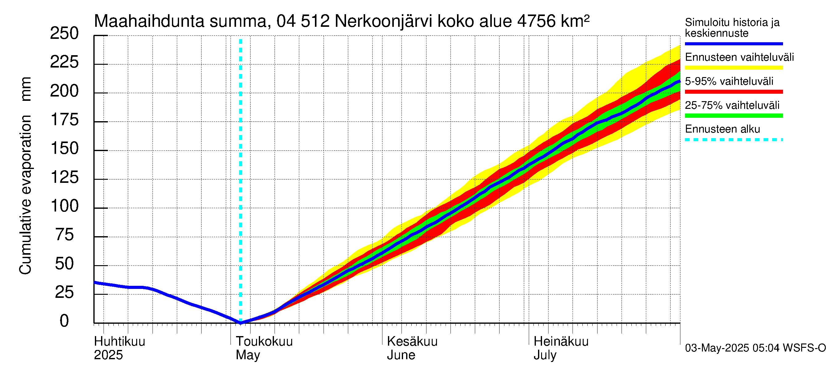Vuoksen vesistöalue - Nerkoonjärvi: Haihdunta maa-alueelta - summa