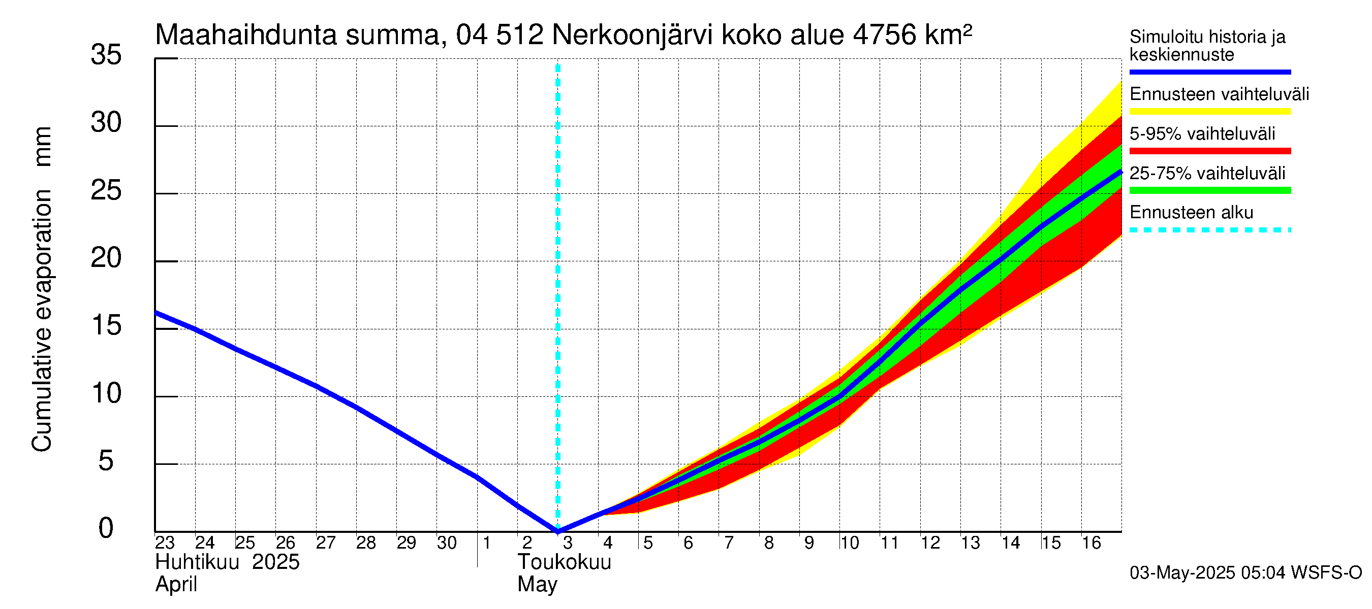 Vuoksen vesistöalue - Nerkoonjärvi: Haihdunta maa-alueelta - summa