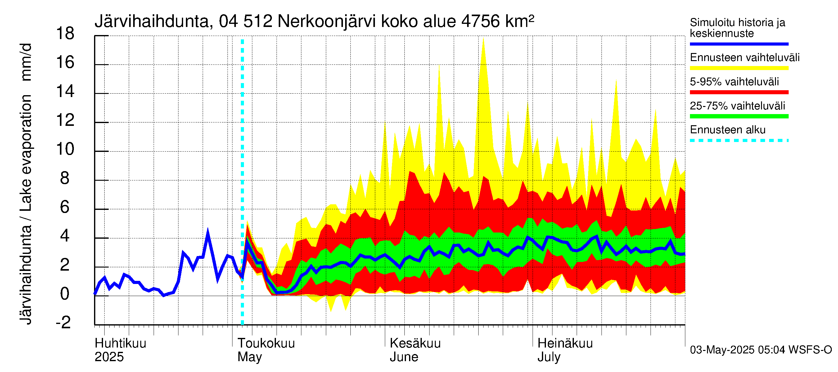 Vuoksen vesistöalue - Nerkoonjärvi: Järvihaihdunta