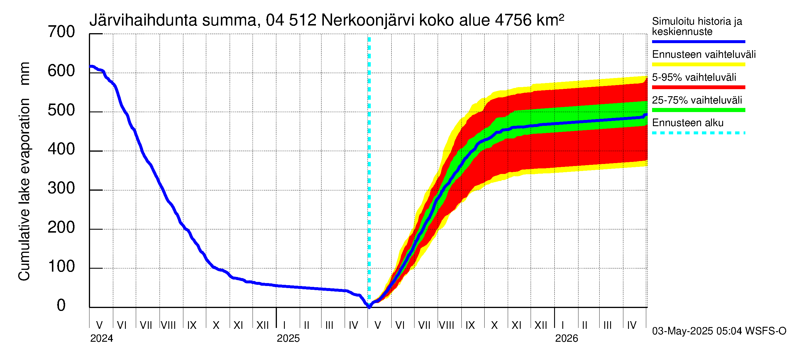Vuoksen vesistöalue - Nerkoonjärvi: Järvihaihdunta - summa