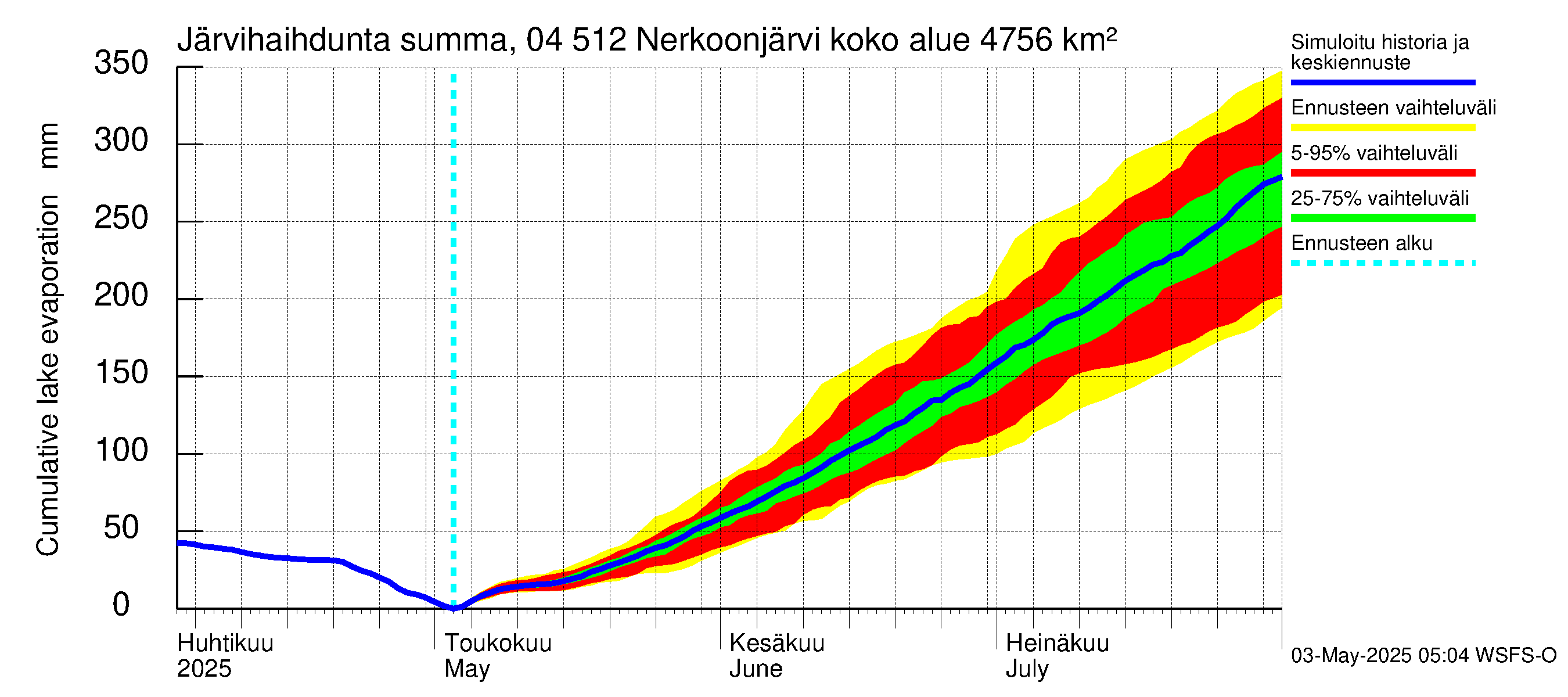Vuoksen vesistöalue - Nerkoonjärvi: Järvihaihdunta - summa