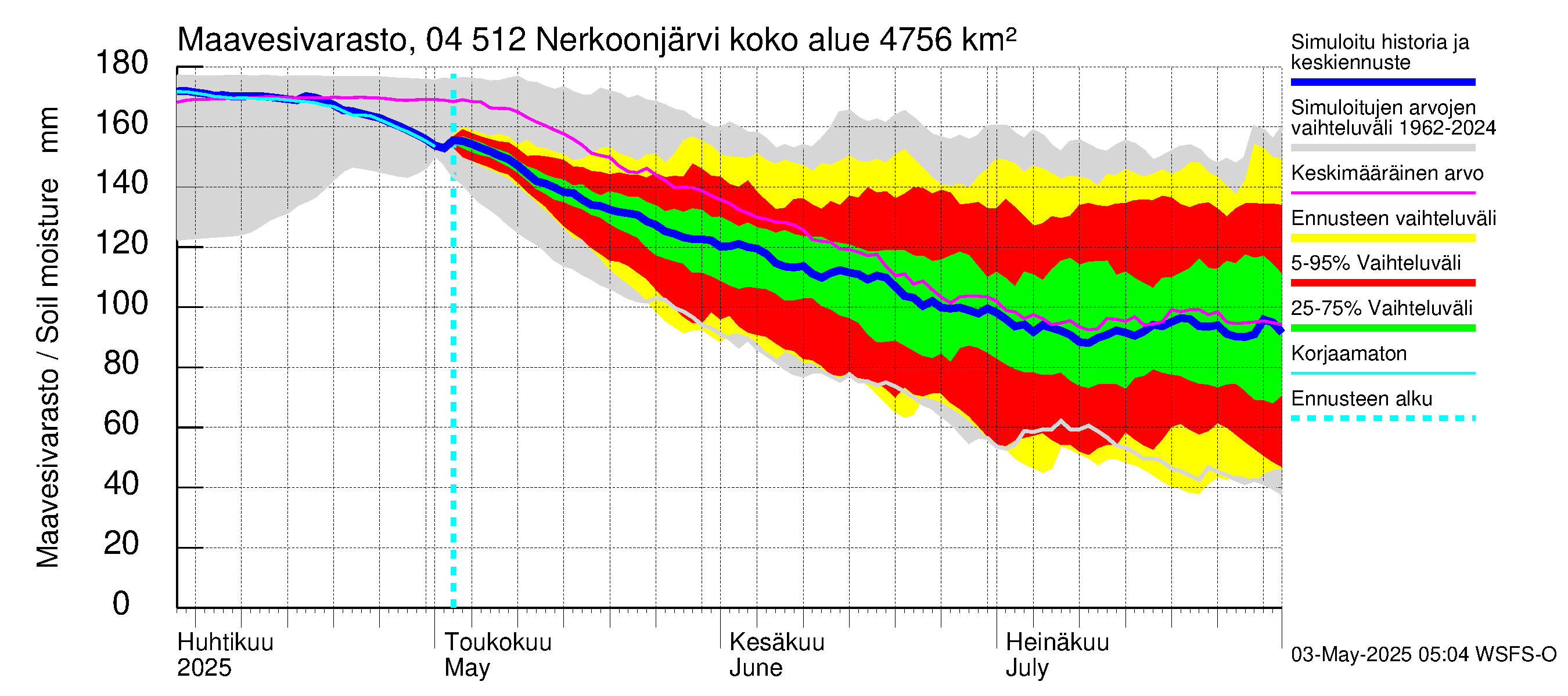 Vuoksen vesistöalue - Nerkoonjärvi: Maavesivarasto