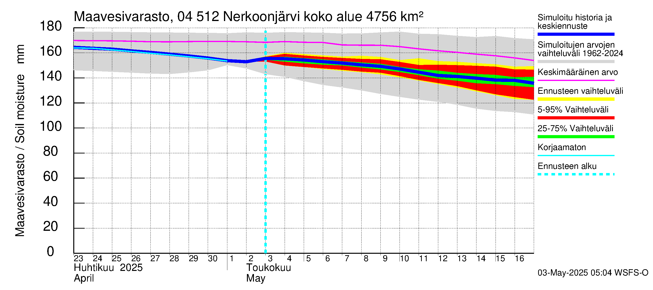 Vuoksen vesistöalue - Nerkoonjärvi: Maavesivarasto