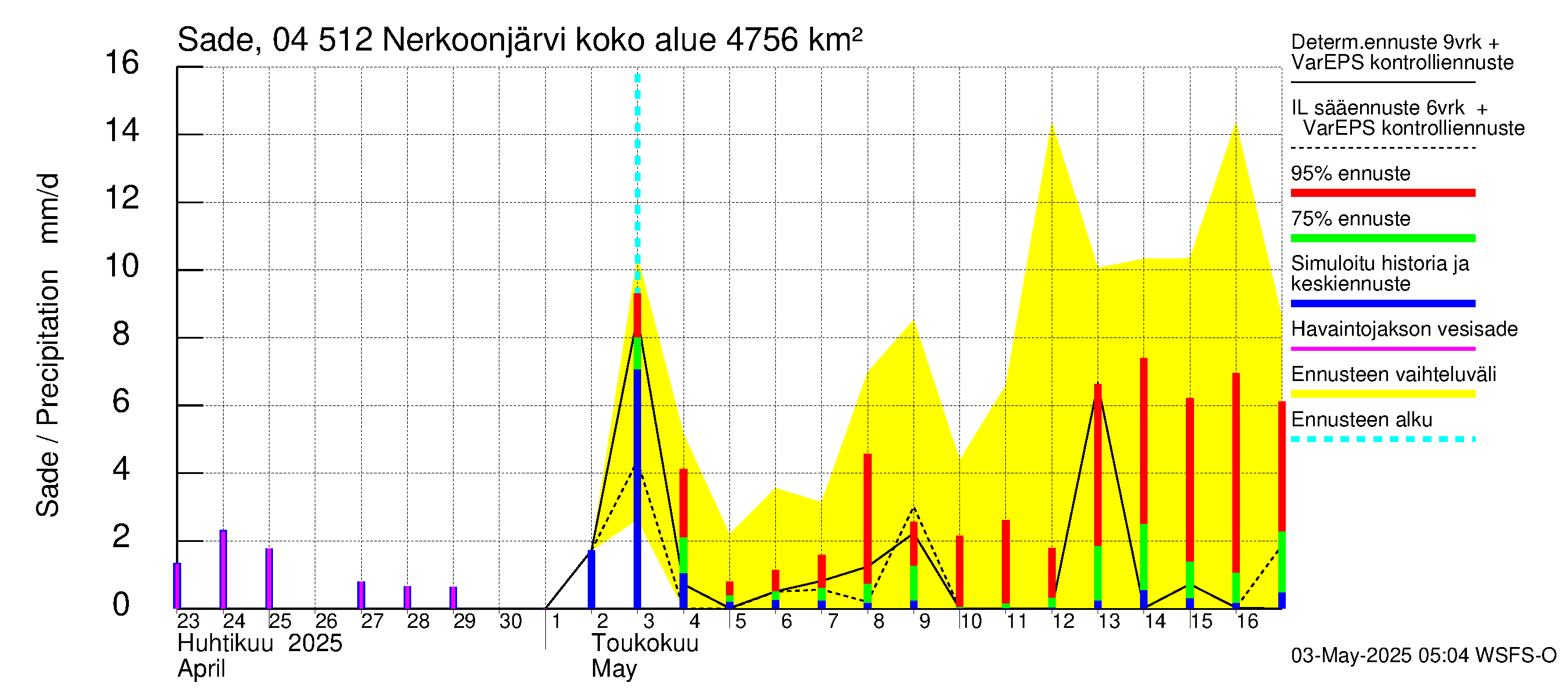 Vuoksen vesistöalue - Nerkoonjärvi: Sade