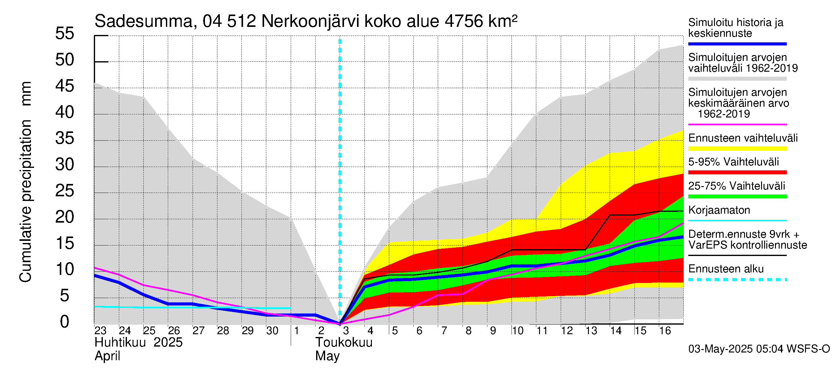 Vuoksen vesistöalue - Nerkoonjärvi: Sade - summa
