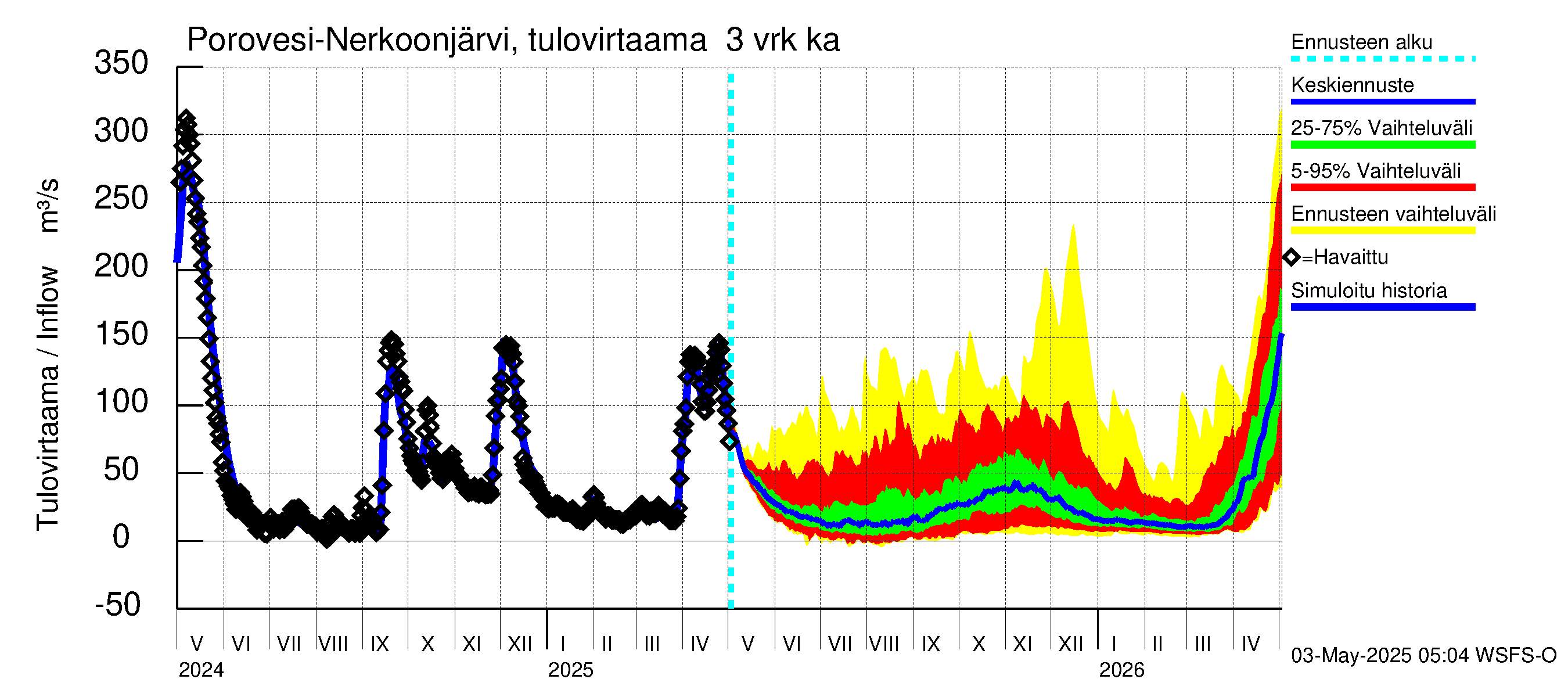 Vuoksen vesistöalue - Nerkoonjärvi: Tulovirtaama (usean vuorokauden liukuva keskiarvo) - jakaumaennuste