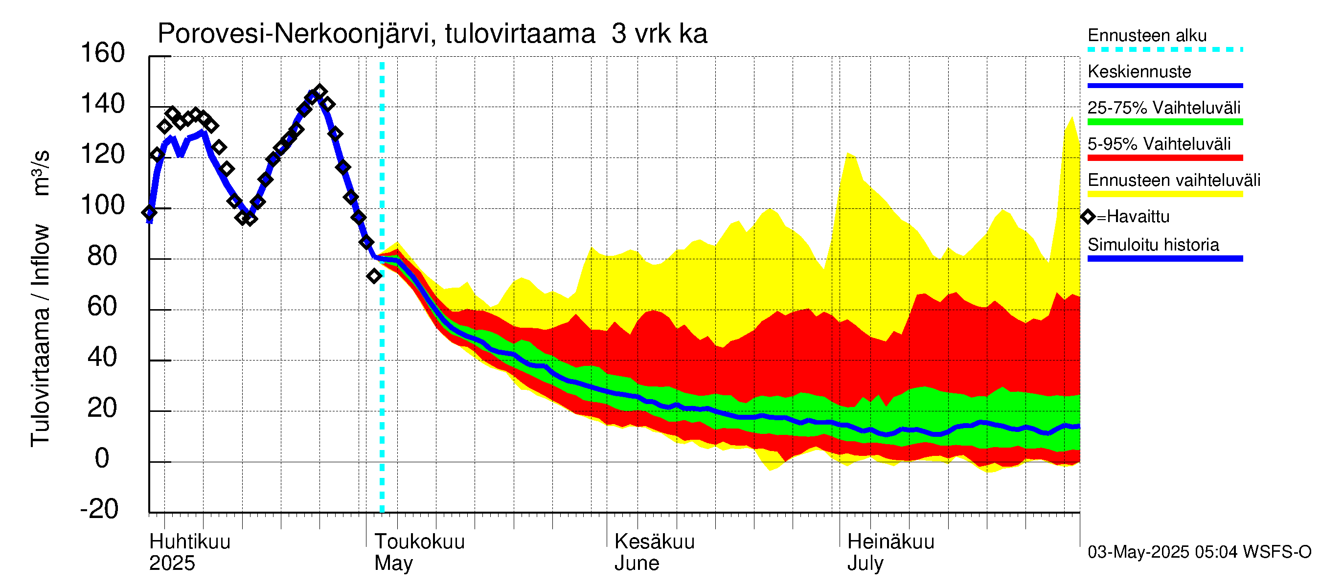 Vuoksen vesistöalue - Nerkoonjärvi: Tulovirtaama (usean vuorokauden liukuva keskiarvo) - jakaumaennuste