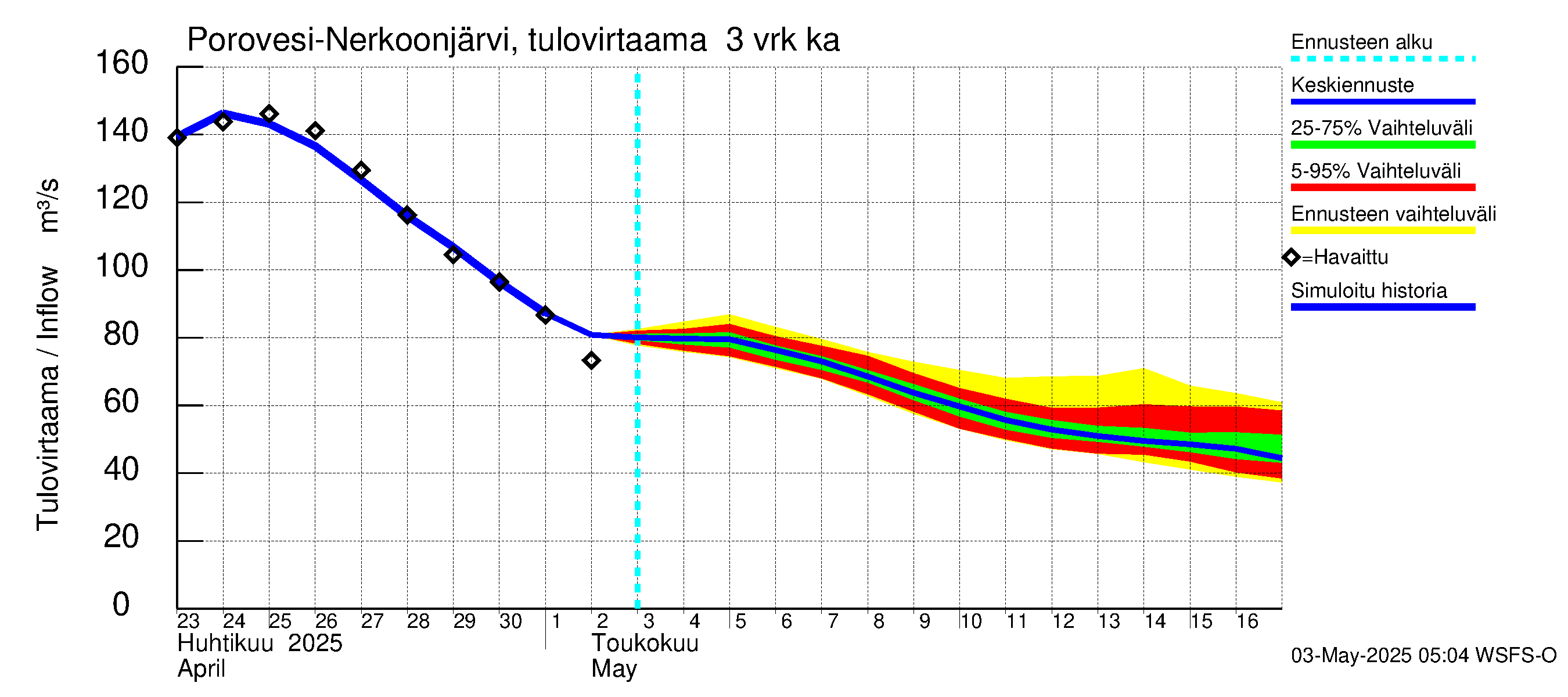 Vuoksen vesistöalue - Nerkoonjärvi: Tulovirtaama (usean vuorokauden liukuva keskiarvo) - jakaumaennuste