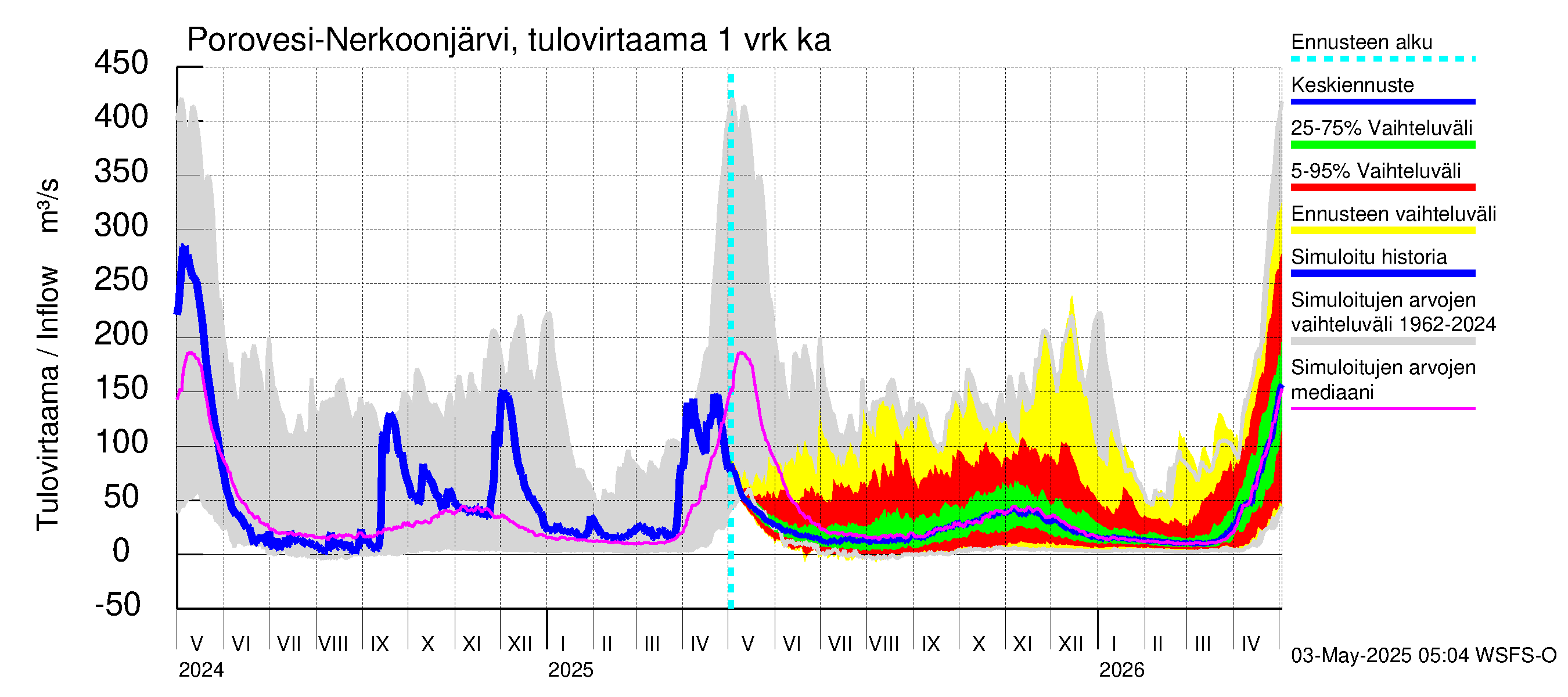 Vuoksen vesistöalue - Nerkoonjärvi: Tulovirtaama - jakaumaennuste