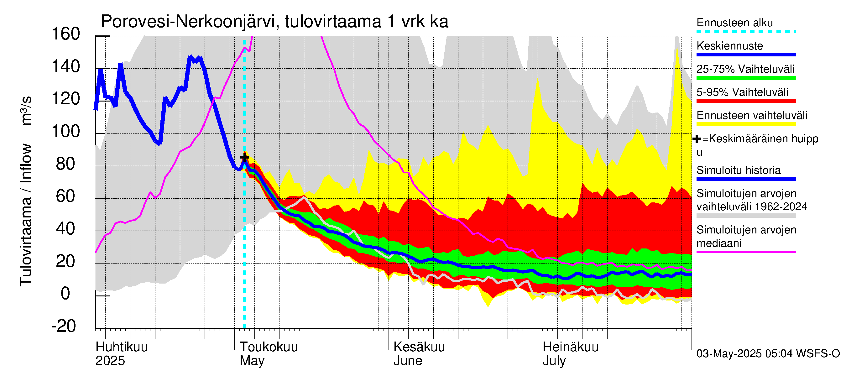 Vuoksen vesistöalue - Nerkoonjärvi: Tulovirtaama - jakaumaennuste