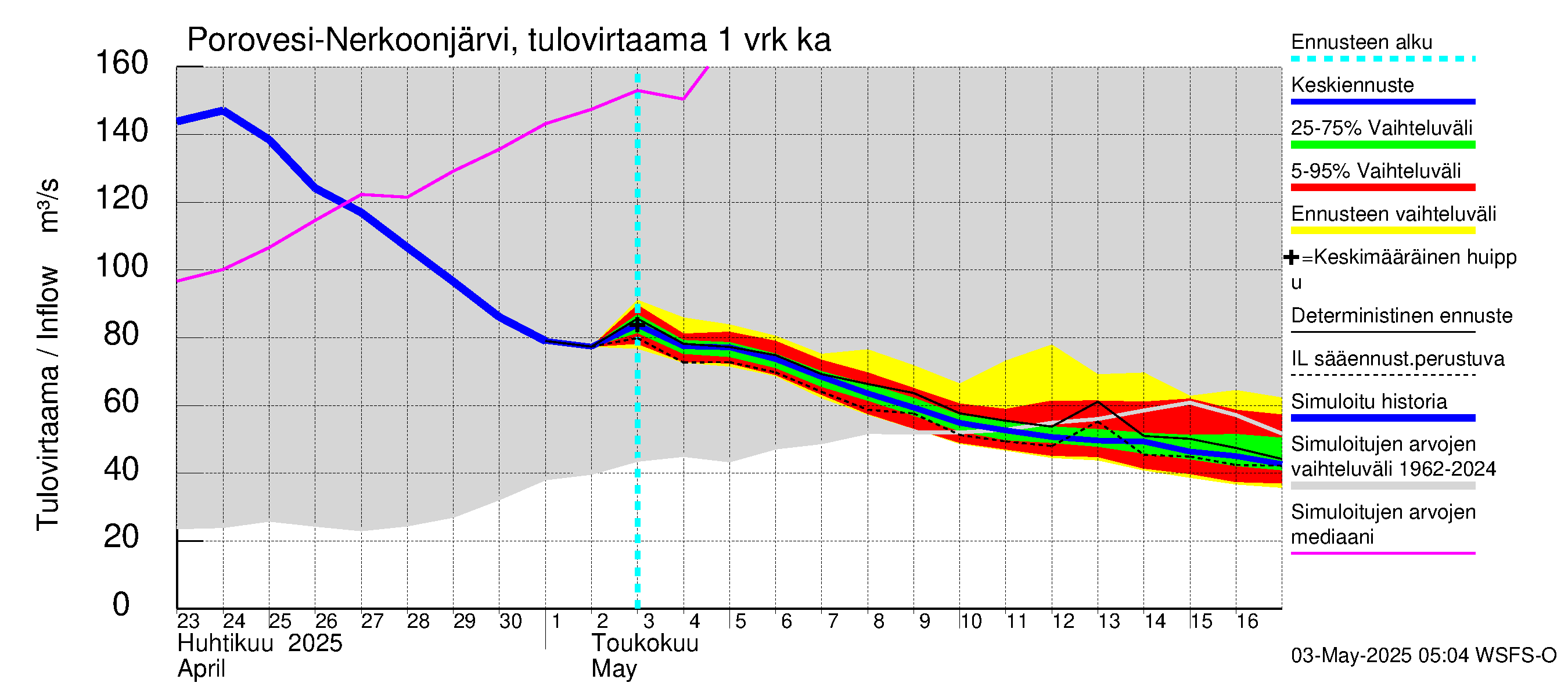 Vuoksen vesistöalue - Nerkoonjärvi: Tulovirtaama - jakaumaennuste
