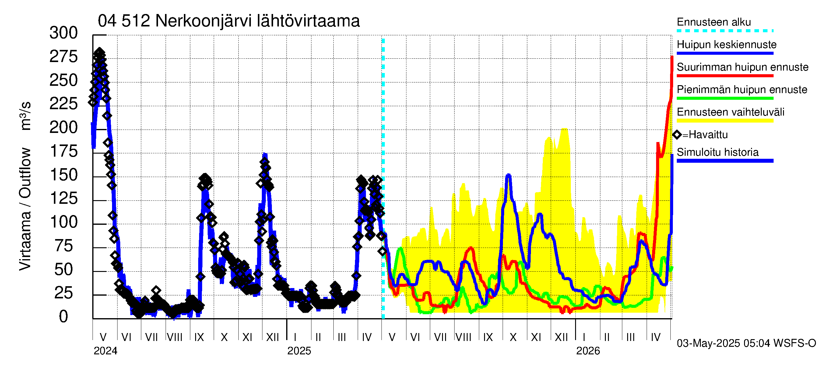 Vuoksen vesistöalue - Nerkoonjärvi: Lähtövirtaama / juoksutus - huippujen keski- ja ääriennusteet