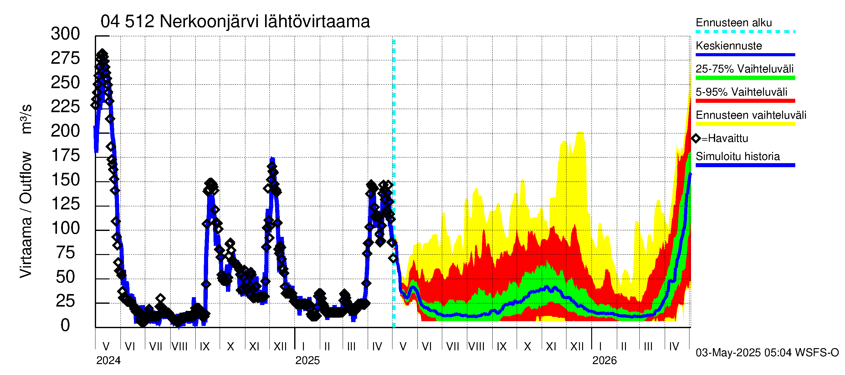 Vuoksen vesistöalue - Nerkoonjärvi: Lähtövirtaama / juoksutus - jakaumaennuste