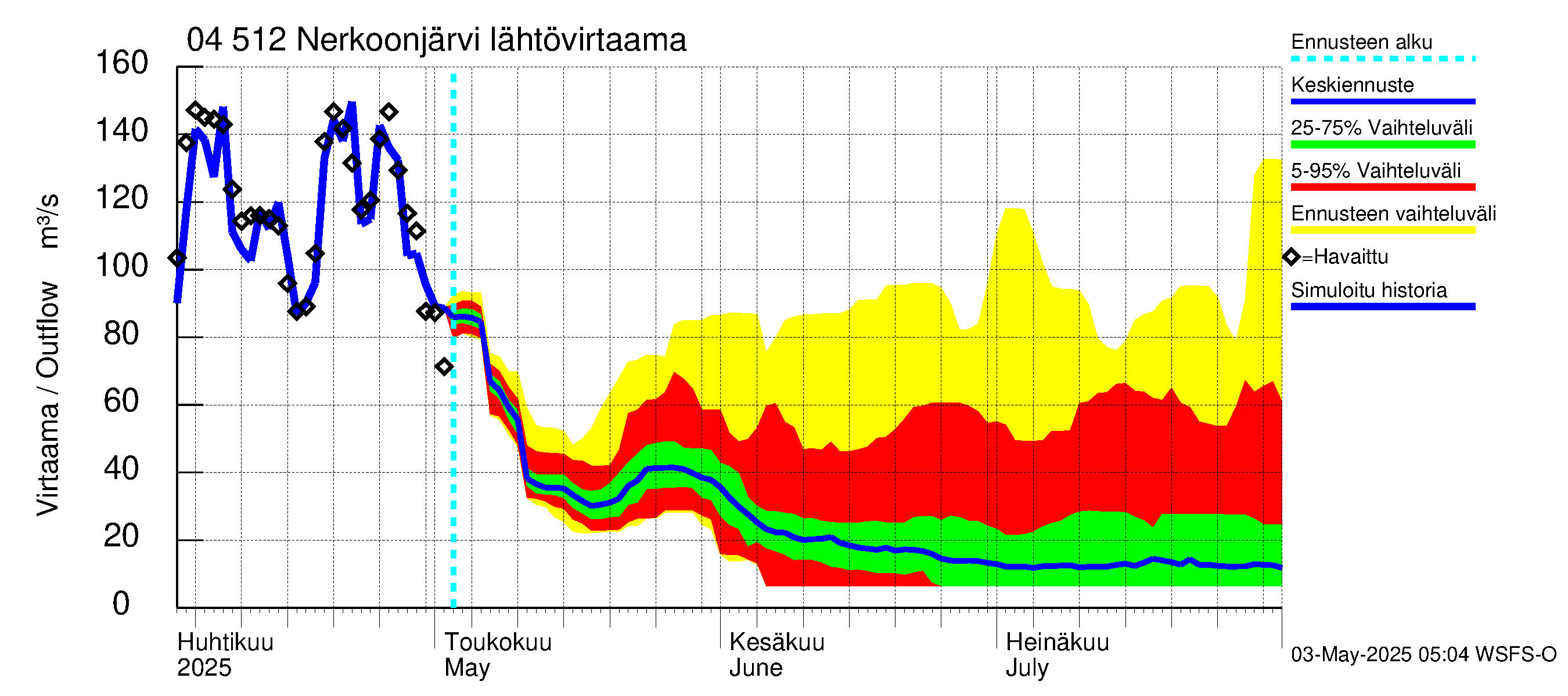 Vuoksen vesistöalue - Nerkoonjärvi: Lähtövirtaama / juoksutus - jakaumaennuste