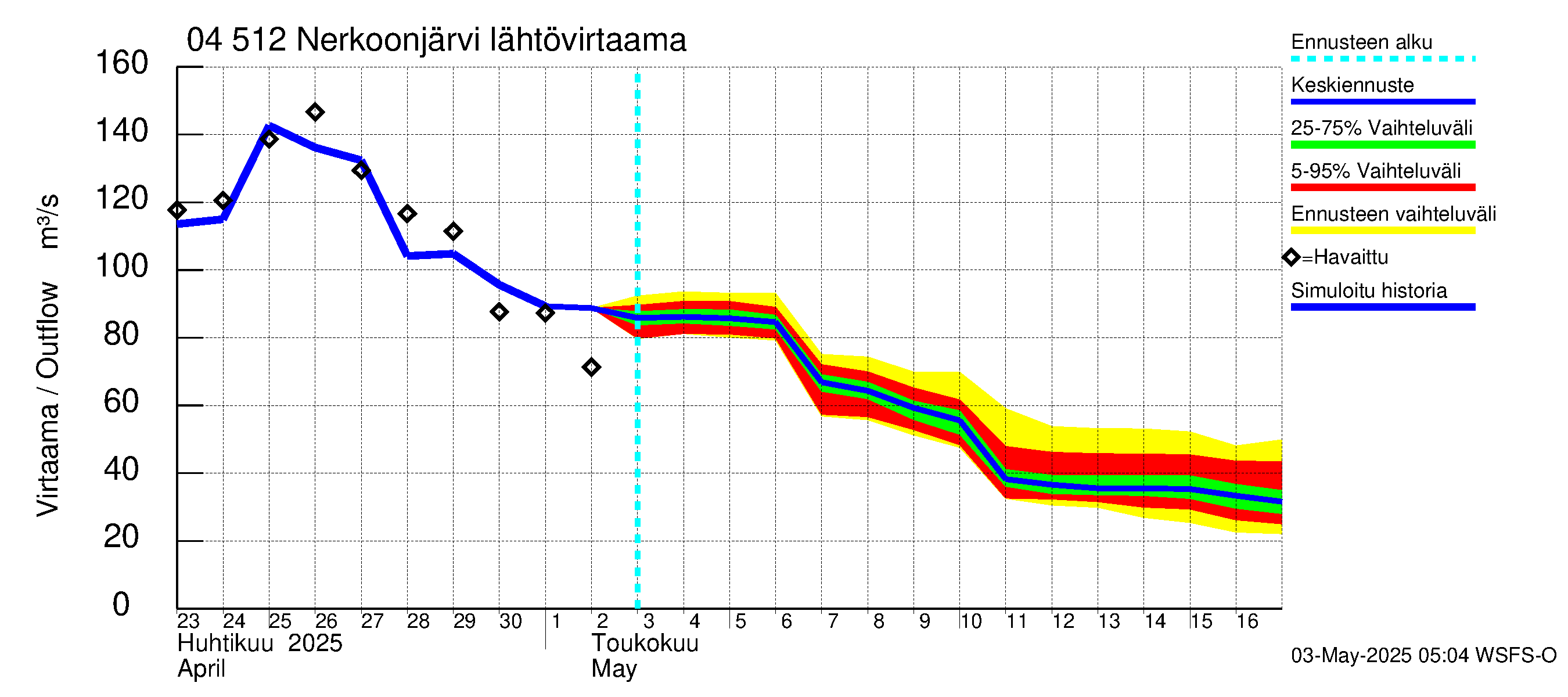 Vuoksen vesistöalue - Nerkoonjärvi: Lähtövirtaama / juoksutus - jakaumaennuste