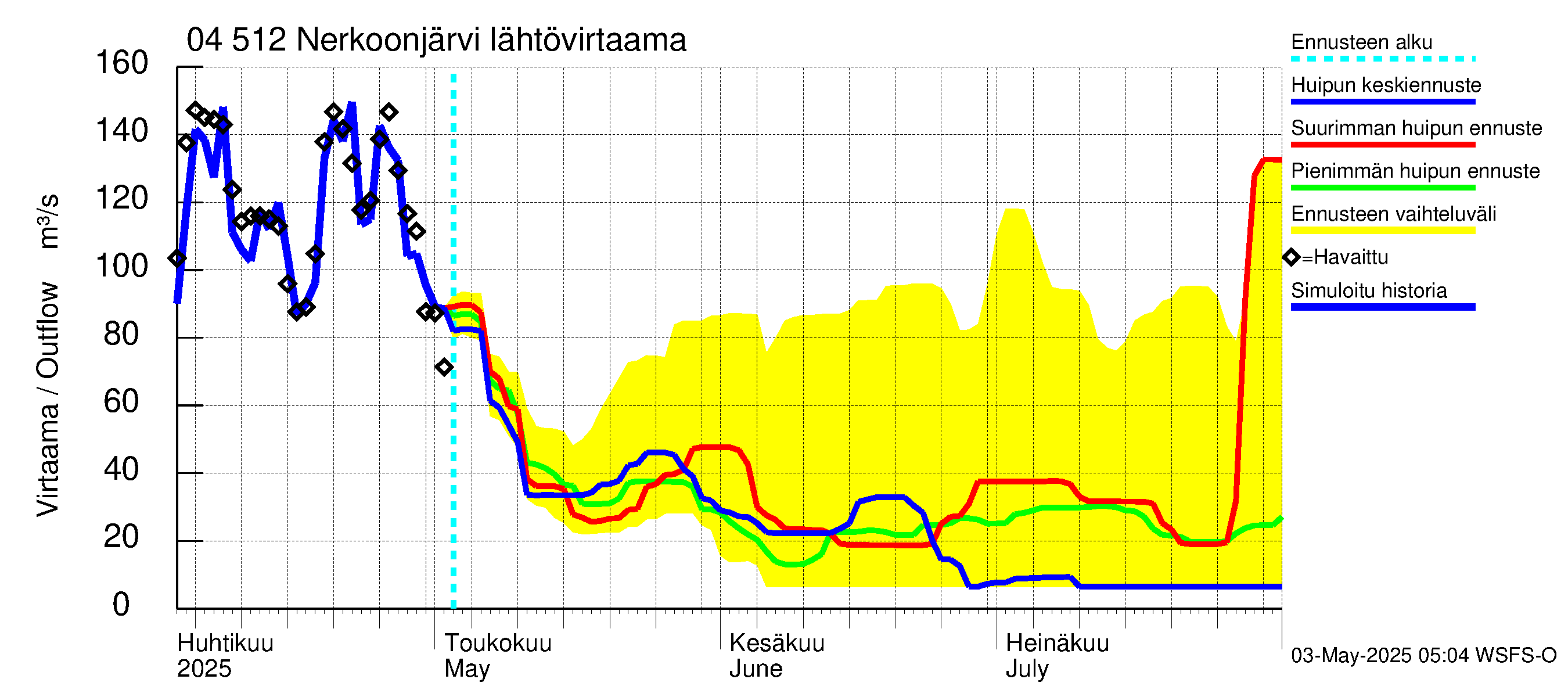 Vuoksen vesistöalue - Nerkoonjärvi: Lähtövirtaama / juoksutus - huippujen keski- ja ääriennusteet
