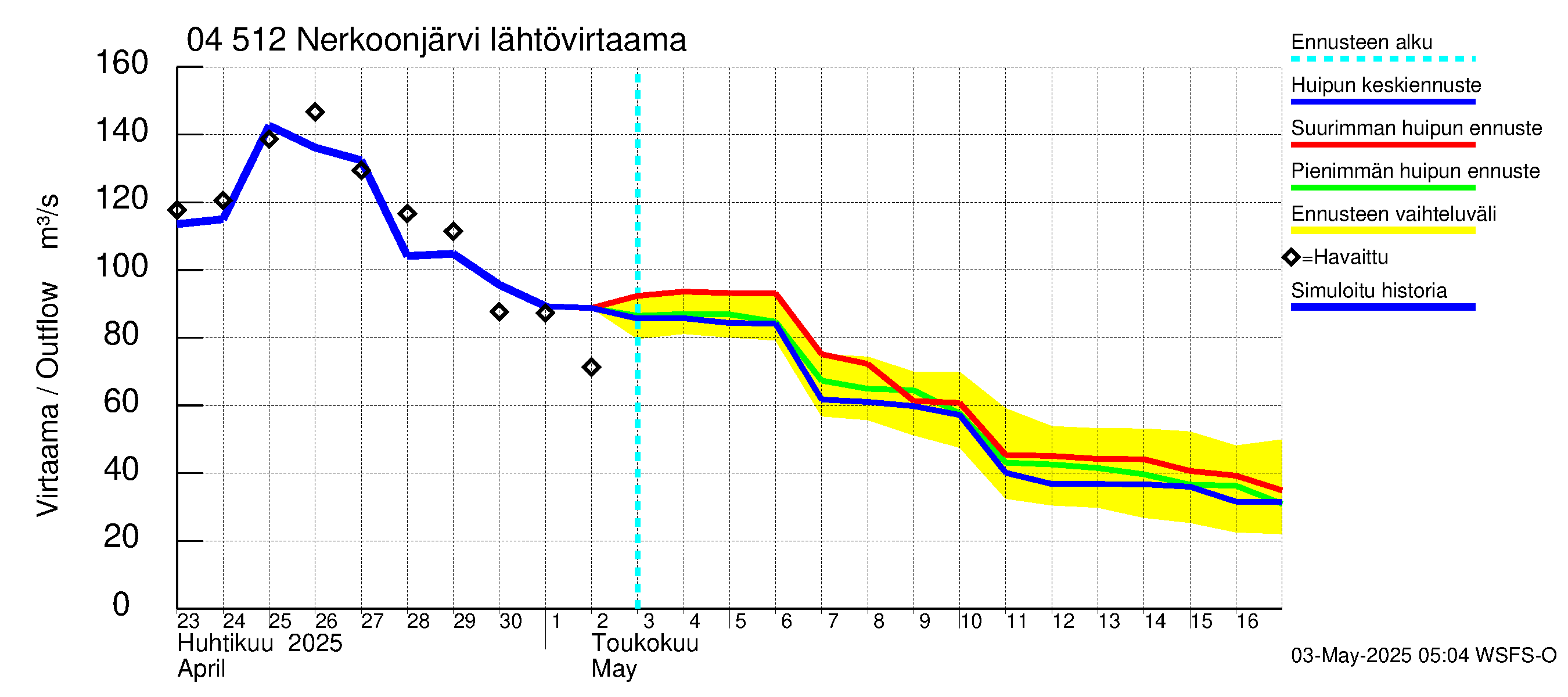 Vuoksen vesistöalue - Nerkoonjärvi: Lähtövirtaama / juoksutus - huippujen keski- ja ääriennusteet
