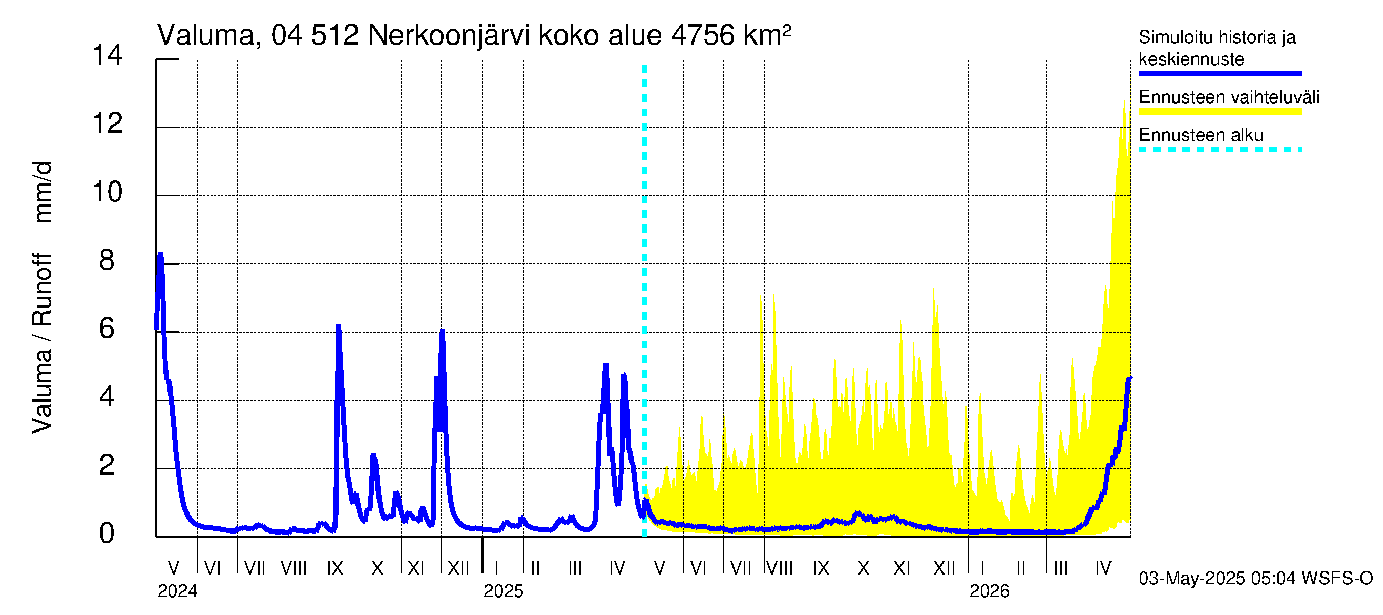 Vuoksen vesistöalue - Nerkoonjärvi: Valuma