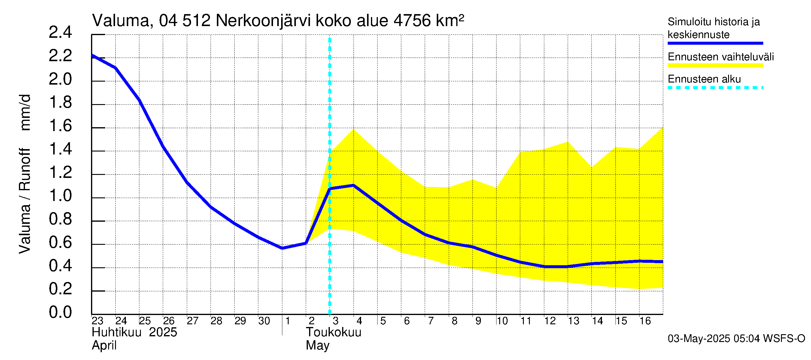 Vuoksen vesistöalue - Nerkoonjärvi: Valuma