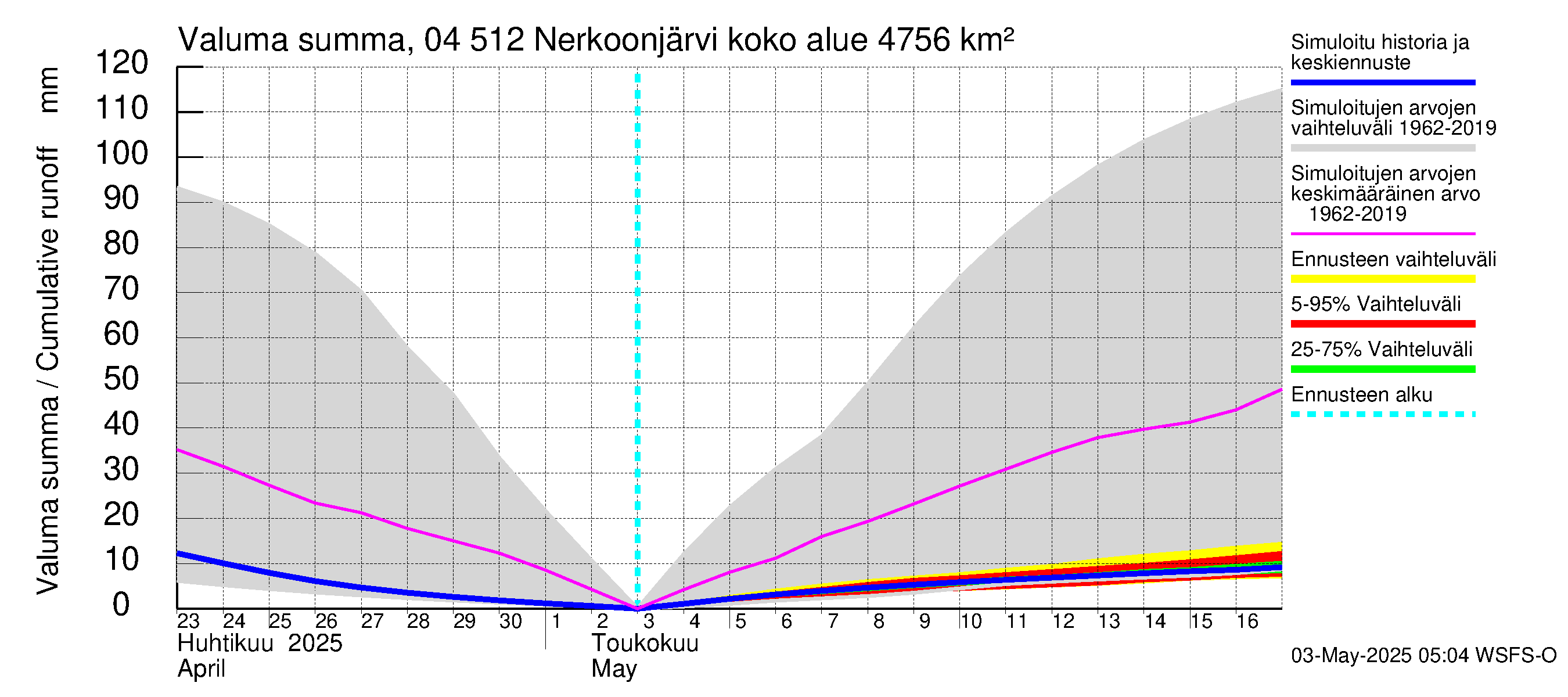 Vuoksen vesistöalue - Nerkoonjärvi: Valuma - summa