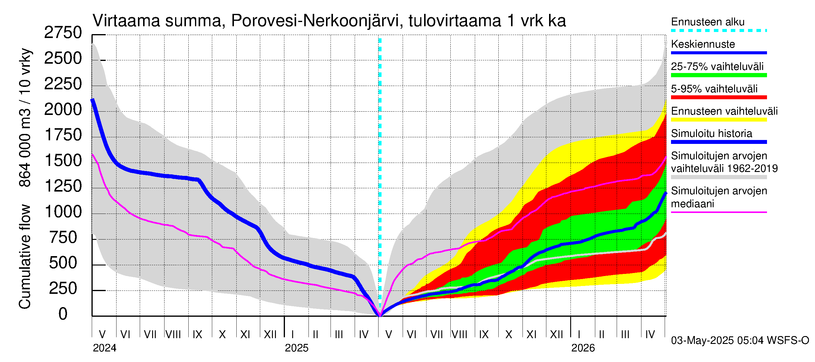 Vuoksen vesistöalue - Nerkoonjärvi: Tulovirtaama - summa