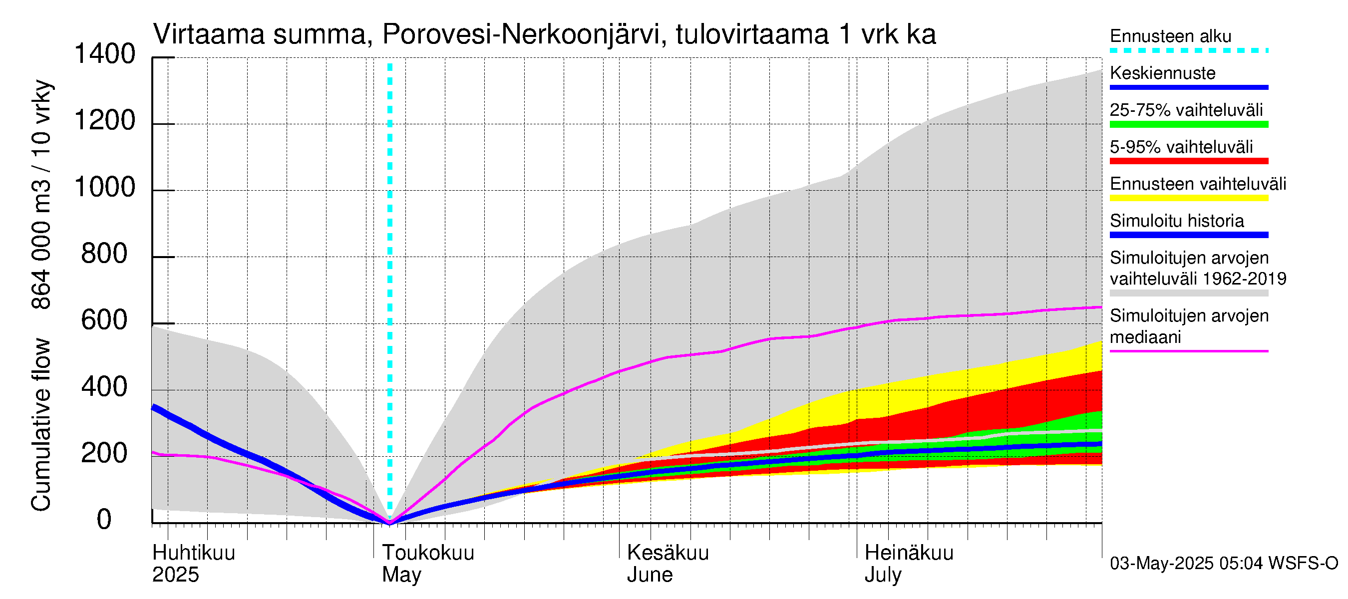 Vuoksen vesistöalue - Nerkoonjärvi: Tulovirtaama - summa